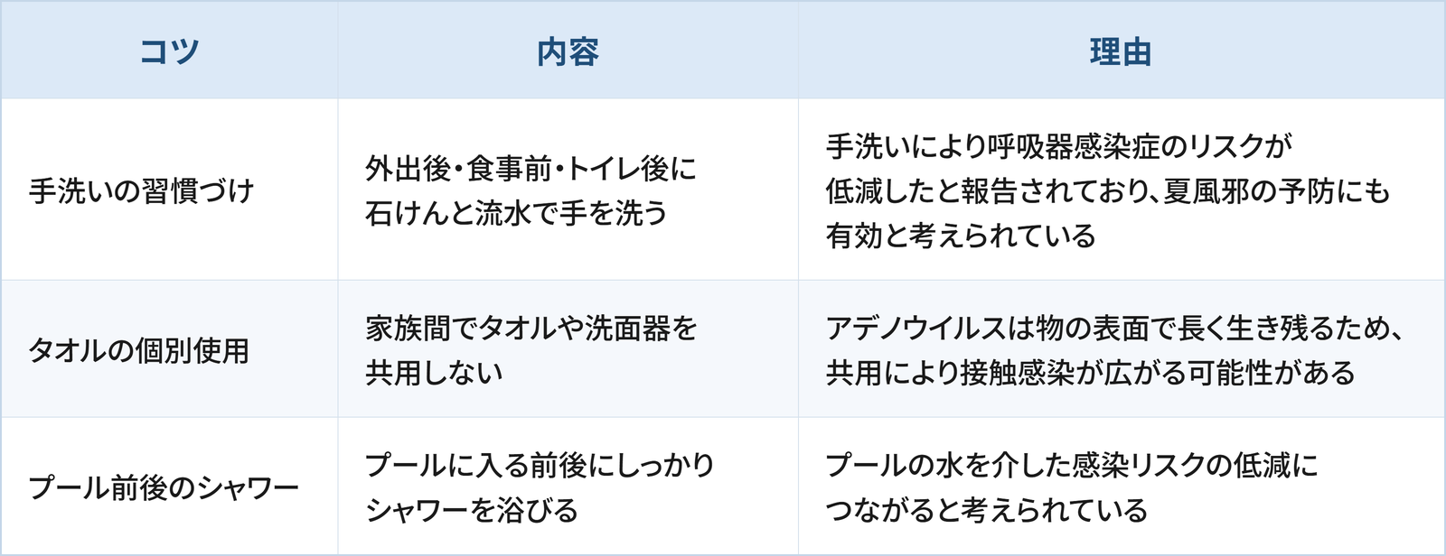 夏風邪・プール熱を予防するための3つのコツと理由をまとめた表です。1つ目は「手洗いの習慣づけ」で、外出後・食事前・トイレ後に石けんと流水で手を洗うことです。理由は手洗いにより呼吸器感染症のリスクが低減したと報告されており、夏風邪の予防にも有効と考えられているためです。2つ目は「タオルの個別使用」で、家族間でタオルや洗面器を共用しないことです。理由はアデノウイルスは物の表面で長く生き残るため、共用により接触感染が広がる可能性があるためです。3つ目は「プール前後のシャワー」で、プールに入る前後にしっかりシャワーを浴びることです。理由はプールの水を介した感染リスクの低減につながると考えられているためです。