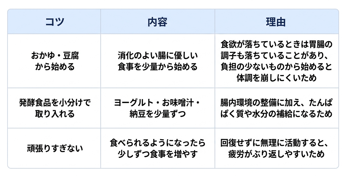 夏バテ回復の上での日常生活の工夫について、3つのコツとその内容、理由をまとめた表です。1つ目は「おかゆ・豆腐から始める」で、消化のよい腸に優しい食事を少量から始めることです。理由は「食欲が落ちているときは胃腸の調子も落ちていることがあり、負担の少ないものから始めると体調を崩しにくいため」です。2つ目は「発酵食品を小分けで取り入れる」で、ヨーグルト・お味噌汁・納豆を少量ずつ摂ることです。理由は「腸内環境の整備に加え、たんぱく質や水分の補給になるため」です。3つ目は「頑張りすぎない」で、食べられるようになったら少しずつ食事を増やすことです。理由は「回復せずに無理に活動すると、疲労がぶり返しやすいため」です。