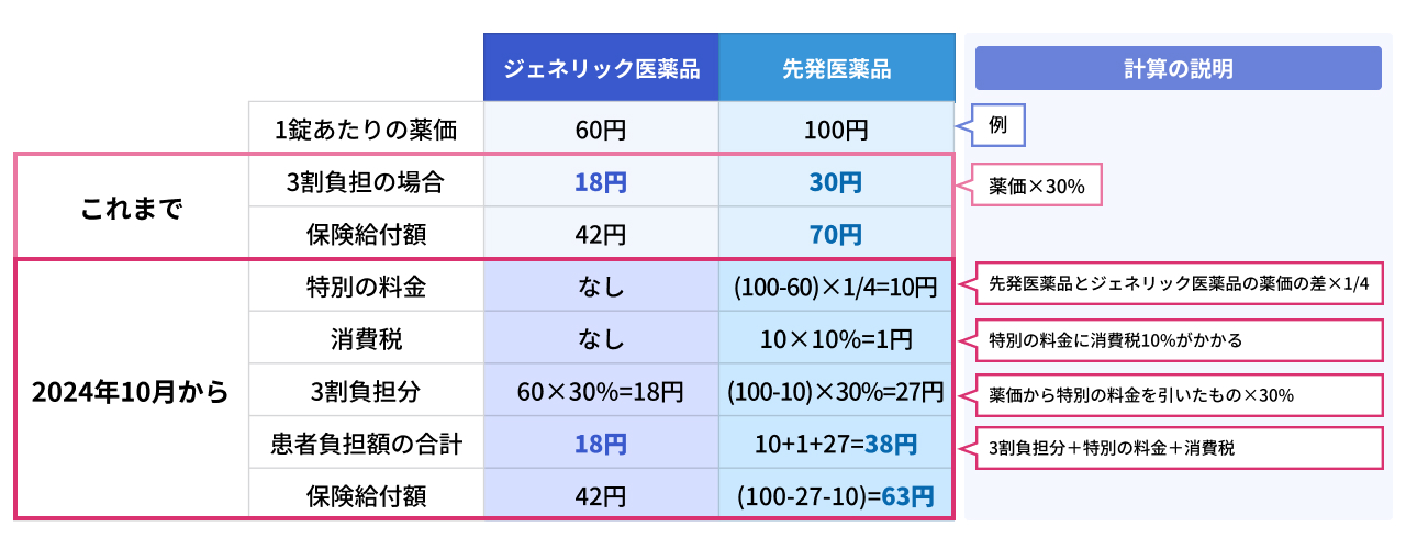 自己負担額の表（例）