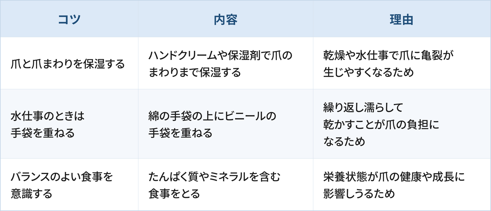 爪の割れ・二枚爪の対策として日常生活の工夫として検討したい3つのコツと理由をまとめた表です。 1つ目は「爪と爪まわりを保湿する」で、ハンドクリームや保湿剤で爪のまわりまで保湿することです。理由は、乾燥や水仕事で爪に亀裂が生じやすくなるためです。 2つ目は「水仕事のときは手袋を重ねる」で、綿の手袋の上にビニールの手袋を重ねることです。理由は、繰り返し濡らして乾かすことが爪の負担になるためです。 3つ目は「バランスのよい食事を意識する」で、たんぱく質やミネラルを含む食事をとることです。理由は、栄養状態が爪の健康や成長に影響しうるためです。