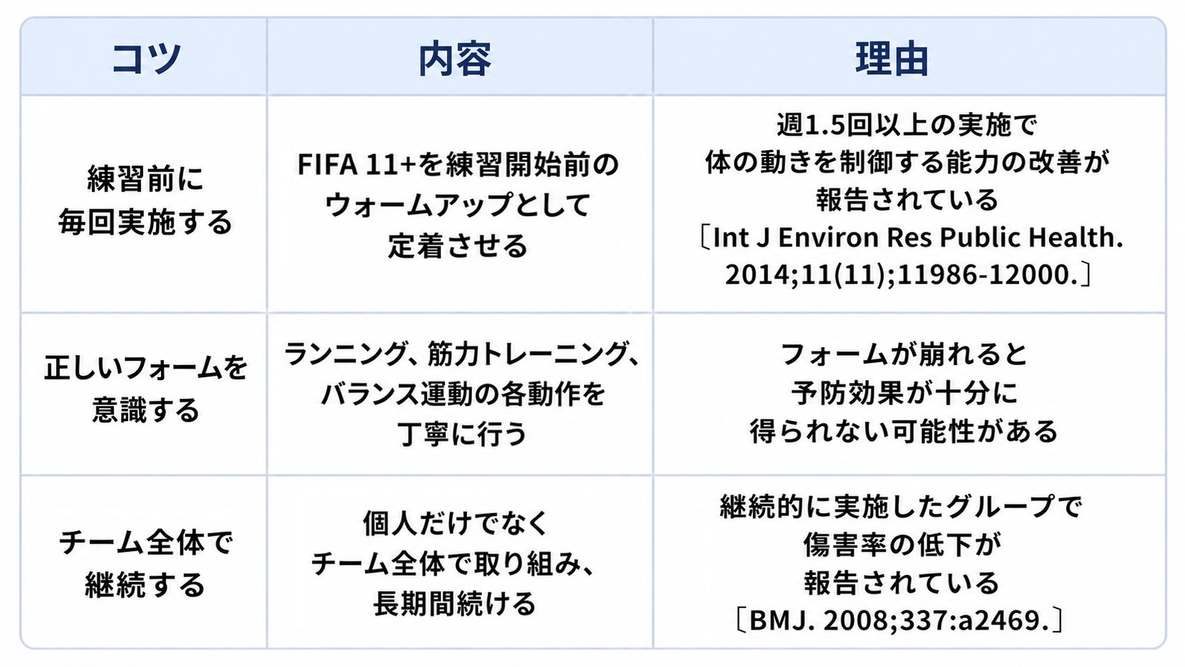 FIFA 11+ウォームアップを取り入れる工夫について、3つのコツとその内容、理由をまとめた表です。1つ目は「練習前に毎回実施する」で、FIFA 11+を練習開始前のウォームアップとして定着させることです。理由は「週1.5回以上の実施で体の動きを制御する能力の改善が報告されている」ためです。2つ目は「正しいフォームを意識する」で、ランニング、筋力トレーニング、バランス運動の各動作を丁寧に行うことです。理由は「フォームが崩れると予防効果が十分に得られない可能性がある」からです。3つ目は「チーム全体で継続する」で、個人だけでなくチーム全体で取り組み、長期間続けることです。理由は「継続的に実施したグループで傷害率の低下が報告されている」ためです。