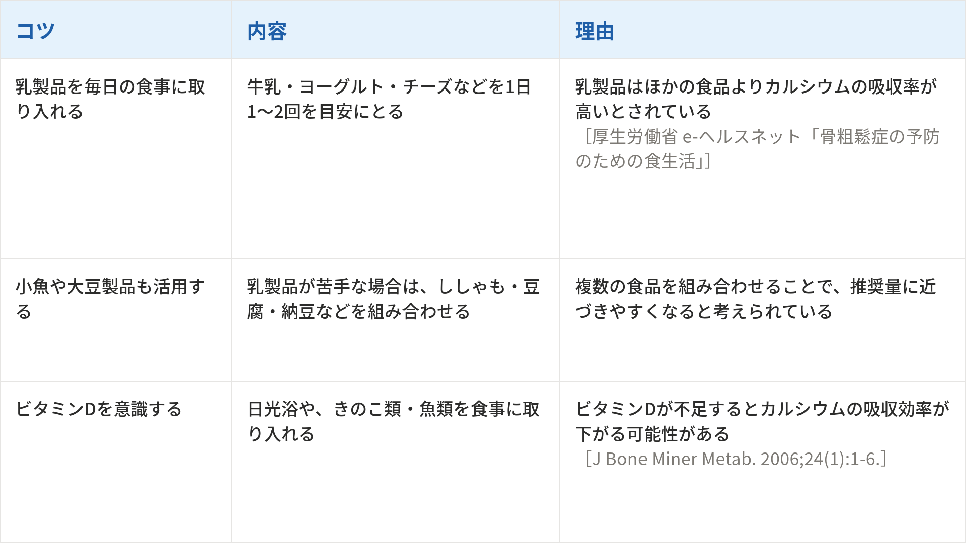 日本人のカルシウム不足を補うための3つのコツとその内容、理由をまとめた表です。1つ目は「乳製品を毎日の食事に取り入れる」で、内容は牛乳・ヨーグルト・チーズなどを1日1〜2回を目安にとることです。理由は「乳製品はほかの食品よりカルシウムの吸収率が高いとされている」からです(出典:厚生労働省 e-ヘルスネット 「骨粗鬆症の予防のための食生活」)。2つ目は「小魚や大豆製品も活用する」で、内容は乳製品が苦手な場合は、ししゃも・豆腐・納豆などを組み合わせることです。理由は「複数の食品を組み合わせることで、推奨量に近づきやすくなると考えられている」からです。3つ目は「ビタミンDを意識する」で、内容は日光浴や、きのこ類・魚類を食事に取り入れることです。理由は「ビタミンDが不足するとカルシウムの吸収効率が下がる可能性がある」からです(出典:J Bone Miner Metab. 2006;24(1):1-6.)。