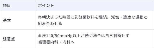 血圧対策における乳酸菌飲料の活用の基本と注意点をまとめた表です。毎朝の継続や減塩・運動との組み合わせを基本とし、血圧140/90mmHg以上が続く場合は自己判断せず医師に相談するよう促しています。