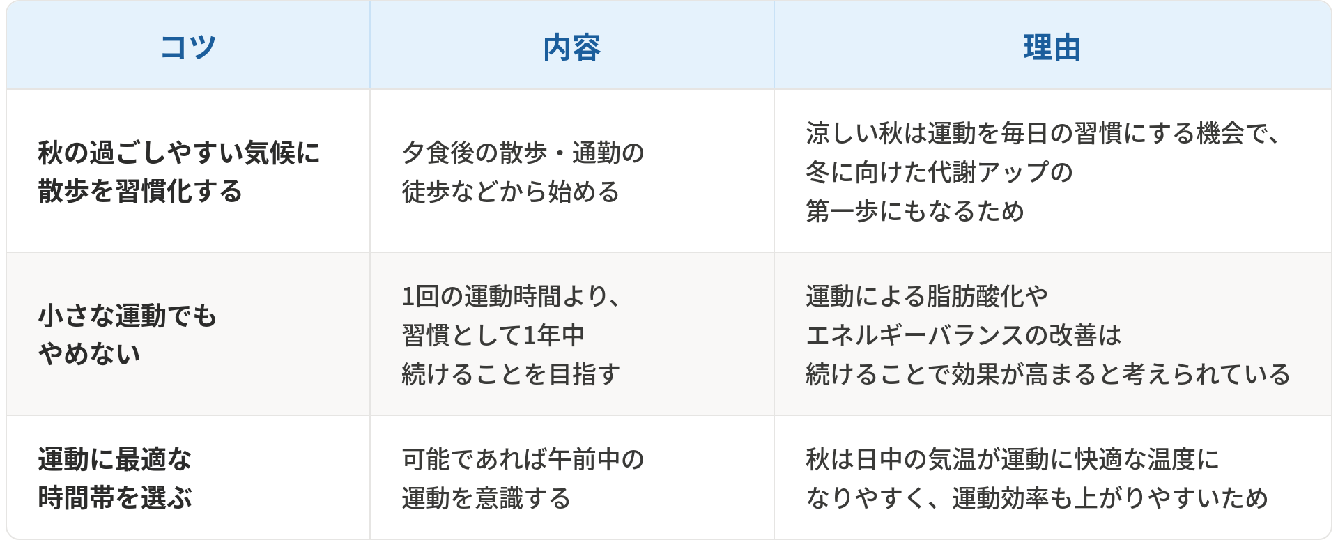 冬太り予防における運動のコツと理由をまとめた表です。1つ目は「秋の過ごしやすい気候に散歩を習慣化する」で、夕食後の散歩や通勤の徒歩などから始めることです。理由は涼しい秋は運動を毎日の習慣にする機会で、冬に向けた代謝アップの第一歩にもなるためです。2つ目は「小さな運動でもやめない」で、1回の運動時間より、習慣として1年中続けることを目指すことです。理由は運動による脂肪酸化やエネルギーバランスの改善は続けることで効果が高まると考えられているためです。3つ目は「運動に最適な時間帯を選ぶ」で、可能であれば午前中の運動を意識することです。理由は秋は日中の気温が運動に快適な温度になりやすく、運動効率も上がりやすいためです。