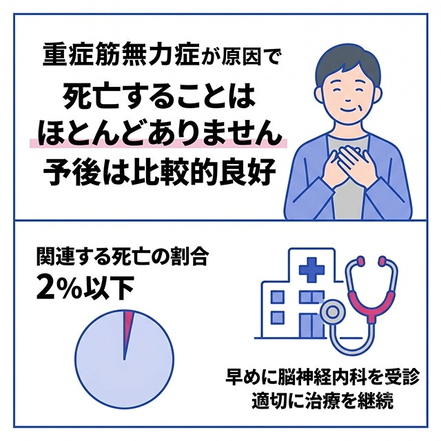 重症筋無力症の寿命について、原因となる死亡の割合は2%以下で、予後が比較的良好な状態であることを円グラフを用いて説明した図です。胸に手を当てて安心な表情をした人物や、病院と聴診器のイラストを交え、早めに脳神経内科を受診して適切に治療を継続することの重要性を伝えています。