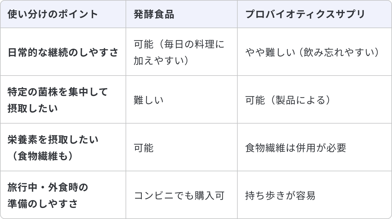 プロバイオティクスサプリと発酵食品の違いと使い分けについて、4つのポイントでまとめた比較表です。1つ目の「日常的な継続のしやすさ」については、発酵食品は「可能(毎日の料理に加えやすい)」、プロバイオティクスサプリは「やや難しい(飲み忘れやすい)」です。2つ目の「特定の菌株を集中して摂取したい」については、発酵食品は「難しい」、プロバイオティクスサプリは「可能(製品による)」です。3つ目の「栄養素を摂取したい(食物繊維も)」については、発酵食品は「可能」、プロバイオティクスサプリは「食物繊維は併用が必要」です。4つ目の「旅行中・外食時の準備のしやすさ」については、発酵食品は「コンビニでも購入可」、プロバイオティクスサプリは「持ち歩きが容易」と記載されています。