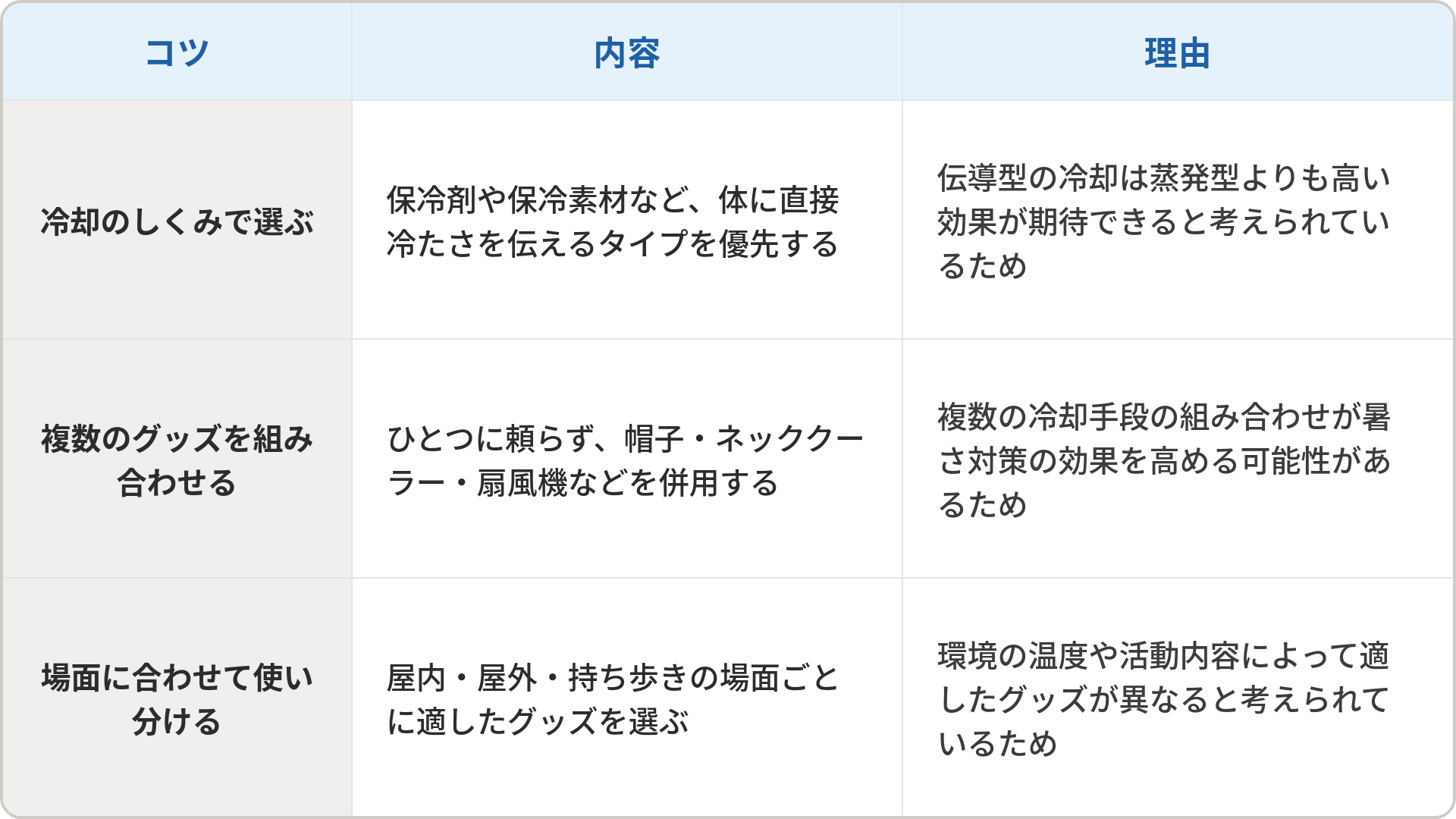 暑さ対策グッズを活用するうえでの3つのコツと理由をまとめた表です。1つ目は「冷却のしくみで選ぶ」で、保冷剤や保冷素材など体に直接冷たさを伝えるタイプを優先することです。理由は伝導型の冷却は蒸発型よりも高い効果が期待できると考えられているためです。2つ目は「複数のグッズを組み合わせる」で、ひとつに頼らず帽子・ネッククーラー・扇風機などを併用することです。理由は複数の冷却手段の組み合わせが暑さ対策の効果を高める可能性があるためです。3つ目は「場面に合わせて使い分ける」で、屋内・屋外・持ち歩きの場面ごとに適したグッズを選ぶことです。理由は環境の温度や活動内容によって適したグッズが異なると考えられているためです。