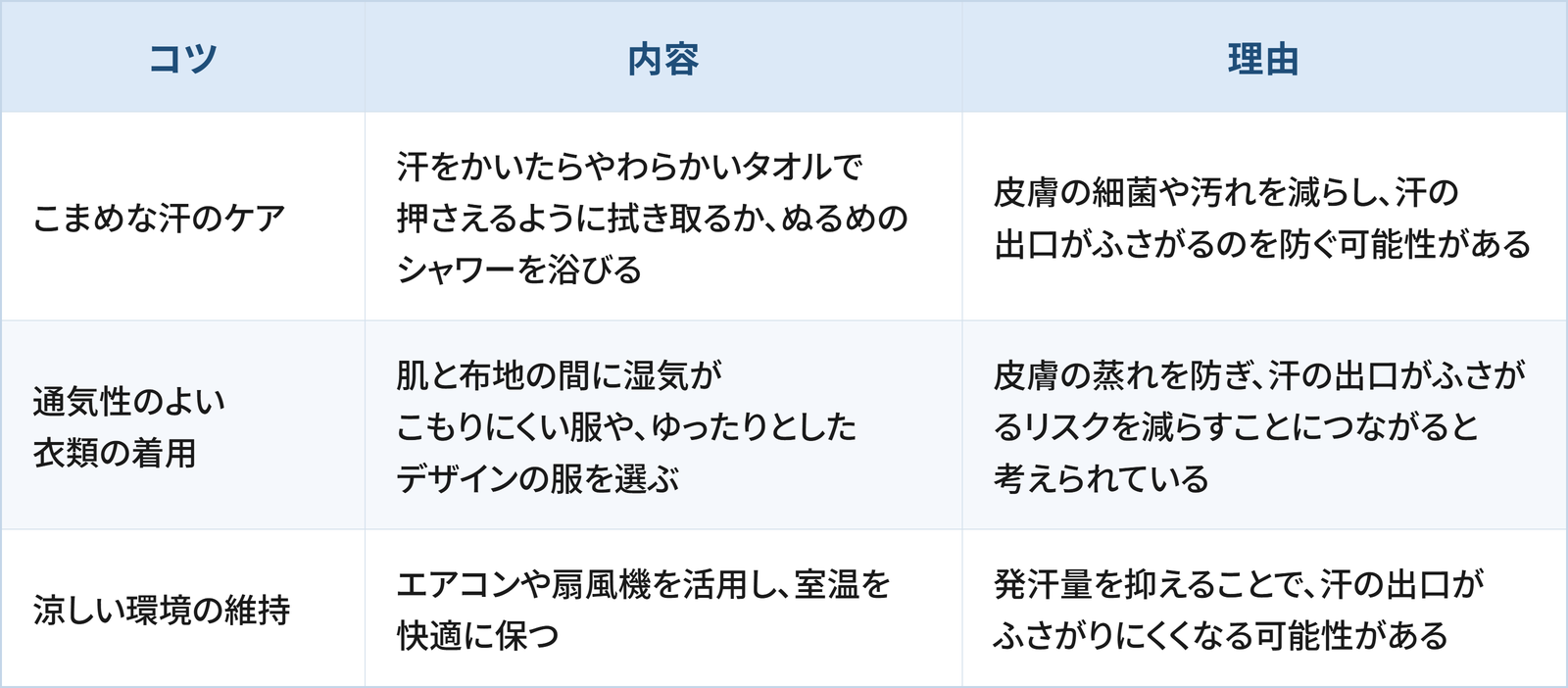 あせもを予防するための3つのコツと理由をまとめた表です。 1つ目は「こまめな汗のケア」で、汗をかいたらやわらかいタオルで押さえるように拭き取るか、ぬるめのシャワーを浴びることです。理由は、皮膚の細菌や汚れを減らし、汗の出口がふさがるのを防ぐ可能性があるためです。 2つ目は「通気性のよい衣類の着用」で、肌と布地の間に湿気がこもりにくい服や、ゆったりとしたデザインの服を選ぶことです。理由は、皮膚の蒸れを防ぎ、汗の出口がふさがるリスクを減らすことにつながると考えられているためです。 3つ目は「涼しい環境の維持」で、エアコンや扇風機を活用し、室温を快適に保つことです。理由は、発汗量を抑えることで、汗の出口がふさがりにくくなる可能性があるためです。