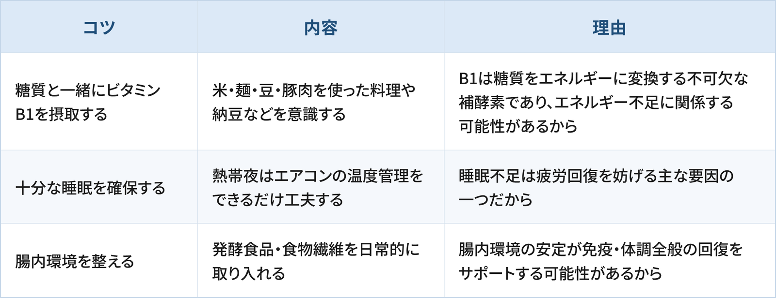 夏の慢性疲労対処について3つのコツと理由をまとめた表です。1つ目は「糖質と一緒にビタミンB1を摂取する」で、米・麺・豆・豚肉を使った料理や納豆などを意識することです。理由はB1は糖質をエネルギーに変換する不可欠な補酵素であり、エネルギー不足に関係する可能性があるためです。2つ目は「十分な睡眠を確保する」で、熱帯夜はエアコンの温度管理をできるだけ工夫することです。理由は睡眠不足は疲労回復を妨げる主な要因の一つだからです。3つ目は「腸内環境を整える」で、発酵食品・食物繊維を日常的に取り入れることです。理由は腸内環境の安定が免疫・体調全般の回復をサポートする可能性があるためです。