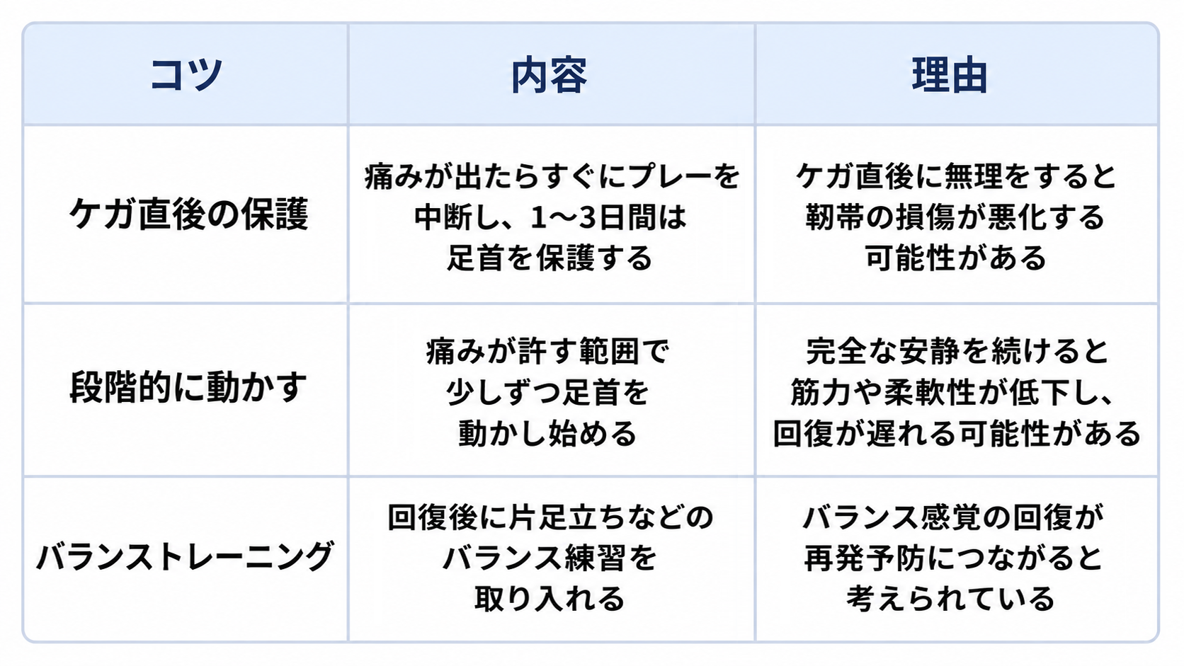 足首の捻挫への対処の上での日常生活の工夫について、3つのコツとその内容、理由をまとめた表です。1つ目は「ケガ直後の保護」で、痛みが出たらすぐにプレーを中断し、1〜3日間は足首を保護することです。理由は「ケガ直後に無理をすると靭帯の損傷が悪化する可能性がある」ためです。2つ目は「段階的に動かす」で、痛みが許す範囲で少しずつ足首を動かし始めることです。理由は「完全な安静を続けると筋力や柔軟性が低下し、回復が遅れる可能性がある」からです。3つ目は「バランストレーニング」で、回復後に片足立ちなどのバランス練習を取り入れることです。理由は「バランス感覚の回復が再発予防につながると考えられている」ためです。