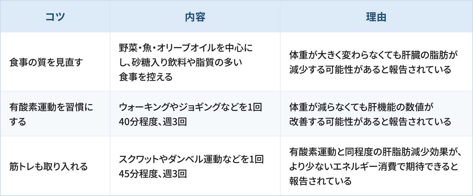 脂肪肝の改善を目指すための3つのコツと理由をまとめた表です。 1つ目は「食事の質を見直す」で、野菜・魚・オリーブオイルを中心にし、砂糖入り飲料や脂質の多い食事を控えることです。理由は、体重が大きく変わらなくても肝臓の脂肪が減少する可能性があると報告されているためです。 2つ目は「有酸素運動を習慣にする」で、ウォーキングやジョギングなどを1回40分程度、週3回行うことです。理由は、体重が減らなくても肝機能の数値が改善する可能性があると報告されているためです。 3つ目は「筋トレも取り入れる」で、スクワットやダンベル運動などを1回45分程度、週3回行うことです。理由は、有酸素運動と同程度の肝脂肪減少効果が、より少ないエネルギー消費で期待できると報告されているためです。