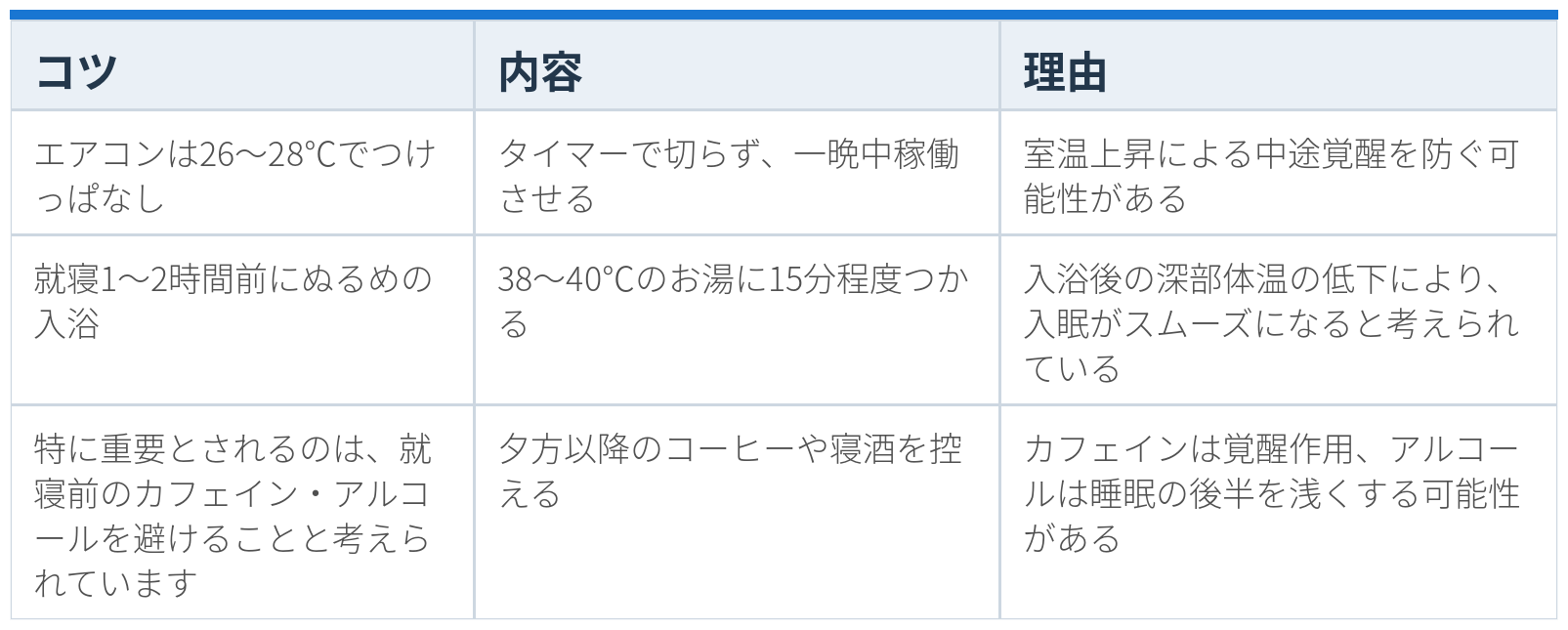 熱帯夜の快眠を目指すうえで日常生活の工夫について、3つのコツと内容、理由をまとめた表です。1つ目は「エアコンは26〜28℃でつけっぱなし」で、内容は「タイマーで切らず、一晩中稼働させる」ことです。理由は「室温上昇による中途覚醒を防ぐ可能性がある」からです。2つ目は「就寝1〜2時間前にぬるめの入浴」で、内容は「38〜40℃のお湯に15分程度つかる」ことです。理由は「入浴後の深部体温の低下により、入眠がスムーズになると考えられている」からです。3つ目は「特に重要とされるのは、就寝前のカフェイン・アルコールを避けることと考えられています」で、内容は「夕方以降のコーヒーや寝酒を控える」ことです。理由は「カフェインは覚醒作用、アルコールは睡眠の後半を浅くする可能性がある」からです。