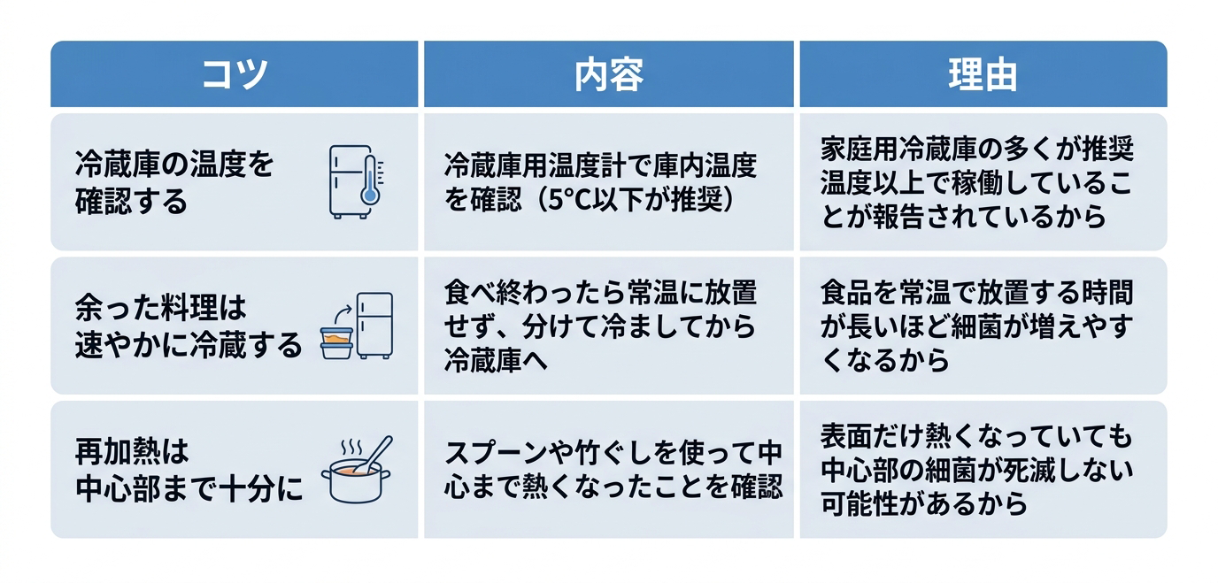 食中毒予防のための日常生活の工夫について、3つのコツとその内容、理由をまとめた表です。1つ目は「冷蔵庫の温度を確認する」で、冷蔵庫用温度計で庫内温度を確認(5℃以下が推奨)することです。理由は「家庭用冷蔵庫の多くが推奨温度以上で稼働していることが報告されているから」です。2つ目は「余った料理は速やかに冷蔵する」で、食べ終わったら常温に放置せず、分けて冷ましてから冷蔵庫へ入れることです。理由は「食品を常温で放置する時間が長いほど細菌が増えやすくなるから」です。3つ目は「再加熱は中心部まで十分に」で、スプーンや竹ぐしを使って中心まで熱くなったことを確認することです。理由は「表面だけ熱くなっていても中心部の細菌が死滅しない可能性があるから」です。