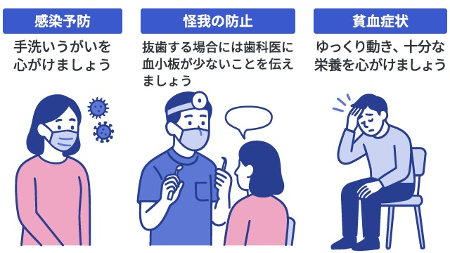 再生不良性貧血の患者さんが日常生活で気をつけるべき3つのポイントのイラスト。①手洗い・うがい・マスク着用による感染予防。②歯科では出血症状があることを申告。③貧血症状への慎重な行動。