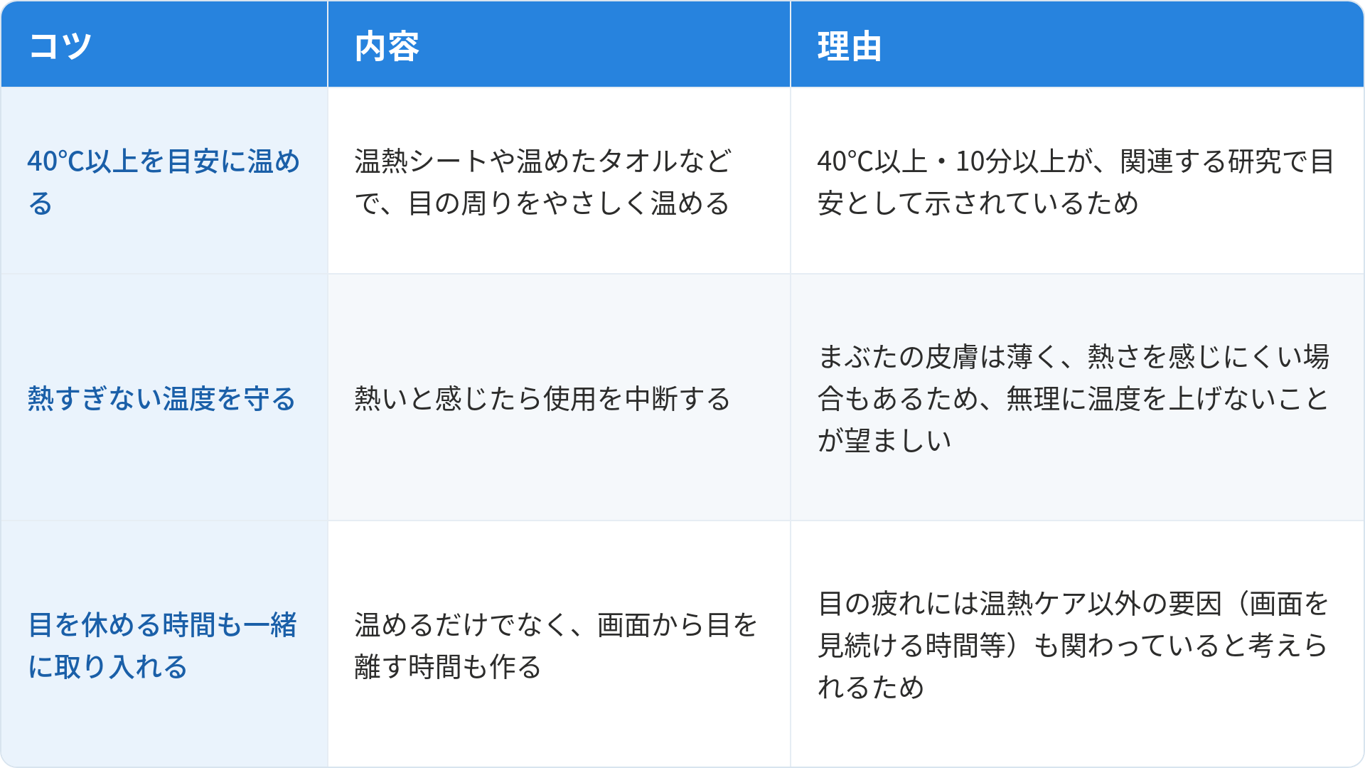 目の疲れが気になる日の温熱ケアについて3つのコツと理由をまとめた表です。1つ目は「40℃以上を目安に温める」で、温熱シートや温めたタオルなどで目の周りをやさしく温めることです。理由は40℃以上・10分以上が関連する研究で目安として示されているためです。2つ目は「熱すぎない温度を守る」で、熱いと感じたら使用を中断することです。理由はまぶたの皮膚は薄く、熱さを感じにくい場合もあるため、無理に温度を上げないことが望ましいためです。3つ目は「目を休める時間も一緒に取り入れる」で、温めるだけでなく画面から目を離す時間も作ることです。理由は目の疲れには温熱ケア以外の要因(画面を見続ける時間等)も関わっていると考えられるためです。