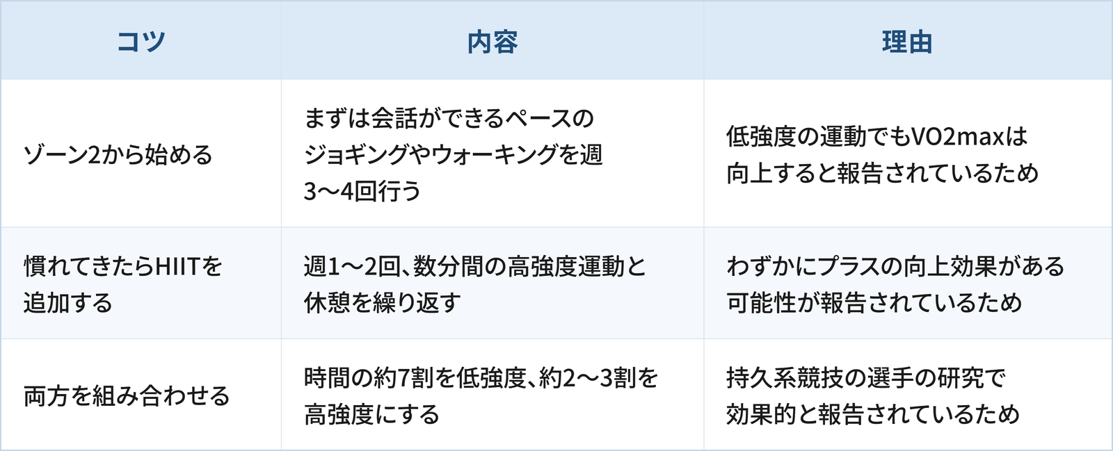 VO2max向上のうえで日常生活の工夫として検討したい3つのコツと理由をまとめた表です。 1つ目は「ゾーン2から始める」で、まずは会話ができるペースのジョギングやウォーキングを週3〜4回行うことです。理由は、低強度の運動でもVO2maxは向上すると報告されているためです。 2つ目は「慣れてきたらHIITを追加する」で、週1〜2回、数分間の高強度運動と休憩を繰り返すことです。理由は、わずかにプラスの向上効果がある可能性が報告されているためです。 3つ目は「両方を組み合わせる」で、時間の約7割を低強度、約2〜3割を高強度にすることです。理由は、持久系競技の選手の研究で効果的と報告されているためです。