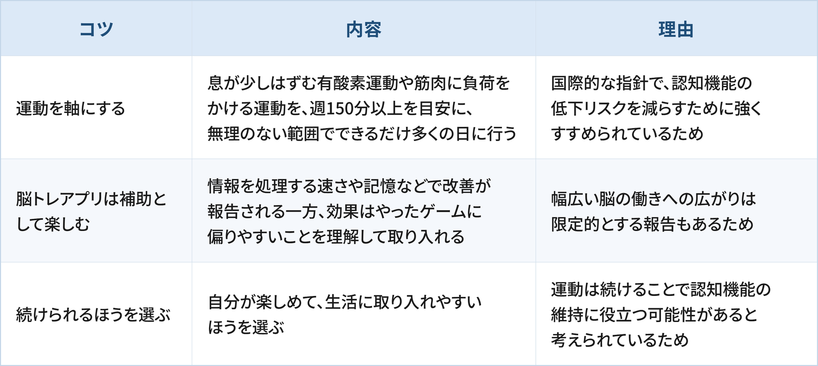 脳の健康を保つうえで日常生活の工夫として検討したい3つのコツと理由をまとめた表です。 1つ目は「運動を軸にする」で、息が少しはずむ有酸素運動や筋肉に負荷をかける運動を、週150分以上を目安に、無理のない範囲でできるだけ多くの日に行うことです。理由は、国際的な指針で、認知機能の低下リスクを減らすために強くすすめられているためです。 2つ目は「脳トレアプリは補助として楽しむ」で、情報を処理する速さや記憶などで改善が報告される一方、効果はやったゲームに偏りやすいことを理解して取り入れることです。理由は、幅広い脳の働きへの広がりは限定的とする報告もあるためです。 3つ目は「続けられるほうを選ぶ」で、自分が楽しめて、生活に取り入れやすいほうを選ぶことです。理由は、運動は続けることで認知機能の維持に役立つ可能性があると考えられているためです。