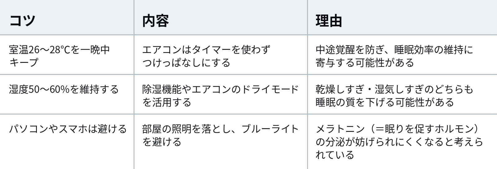 熱帯夜の寝室環境を整える上での日常生活の工夫について、3つのコツとその内容、理由をまとめた表です。1つ目は「室温26〜28℃を一晩中キープ」で、エアコンはタイマーを使わずつけっぱなしにすることです。理由は「中途覚醒を防ぎ、睡眠効率の維持に寄与する可能性がある」ためです。2つ目は「湿度50〜60%を維持する」で、除湿機能やエアコンのドライモードを活用することです。理由は「乾燥しすぎ・湿気しすぎのどちらも睡眠の質を下げる可能性がある」からです。3つ目は「パソコンやスマホは避ける」で、部屋の照明を落とし、ブルーライトを避けることです。理由は「メラトニン(=眠りを促すホルモン)の分泌が妨げられにくくなると考えられている」ためです。