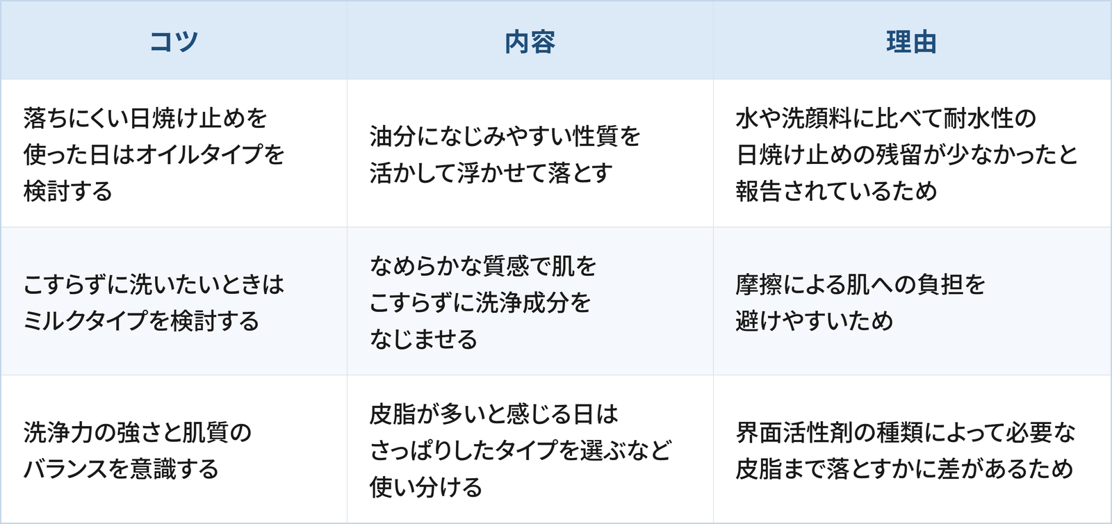 クレンジング選びのうえで日常生活の工夫として検討したい3つのコツと理由をまとめた表です。 1つ目は「落ちにくい日焼け止めを使った日はオイルタイプを検討する」で、油分になじみやすい性質を活かして浮かせて落とすことです。理由は、水や洗顔料に比べて耐水性の日焼け止めの残留が少なかったと報告されているためです。 2つ目は「こすらずに洗いたいときはミルクタイプを検討する」で、なめらかな質感で肌をこすらずに洗浄成分をなじませることです。理由は、摩擦による肌への負担を避けやすいためです。 3つ目は「洗浄力の強さと肌質のバランスを意識する」で、皮脂が多いと感じる日はさっぱりしたタイプを選ぶなど使い分けることです。理由は、界面活性剤の種類によって必要な皮脂まで落とすかに差があるためです。
