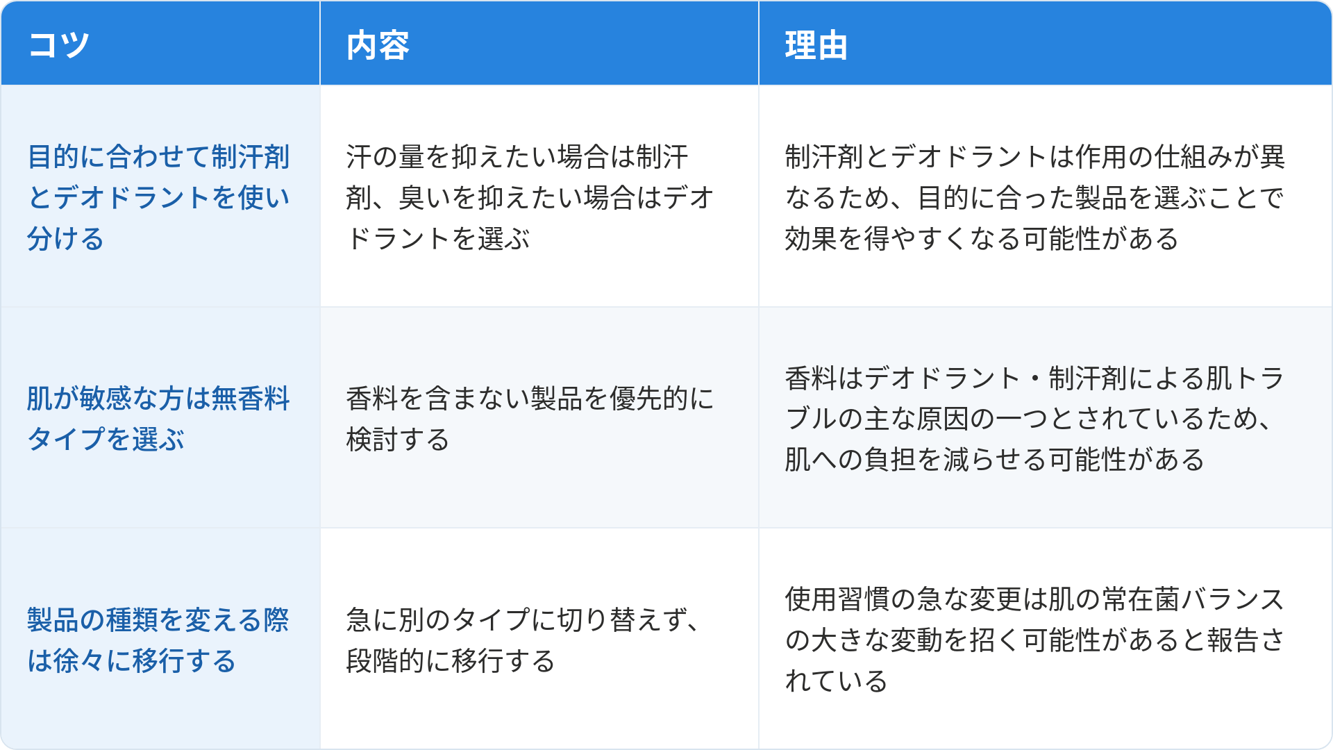 制汗剤選びで日常生活の工夫として検討される点について、3つのコツと理由をまとめた表です。1つ目は「目的に合わせて制汗剤とデオドラントを使い分ける」で、汗の量を抑えたい場合は制汗剤、臭いを抑えたい場合はデオドラントを選ぶことです。理由は制汗剤とデオドラントは作用の仕組みが異なるため、目的に合った製品を選ぶことで効果を得やすくなる可能性があるためです。2つ目は「肌が敏感な方は無香料タイプを選ぶ」で、香料を含まない製品を優先的に検討することです。理由は香料はデオドラント・制汗剤による肌トラブルの主な原因の一つとされているため、肌への負担を減らせる可能性があるためです。3つ目は「製品の種類を変える際は徐々に移行する」で、急に別のタイプに切り替えず段階的に移行することです。理由は使用習慣の急な変更は肌の常在菌バランスの大きな変動を招く可能性があると報告されているためです。