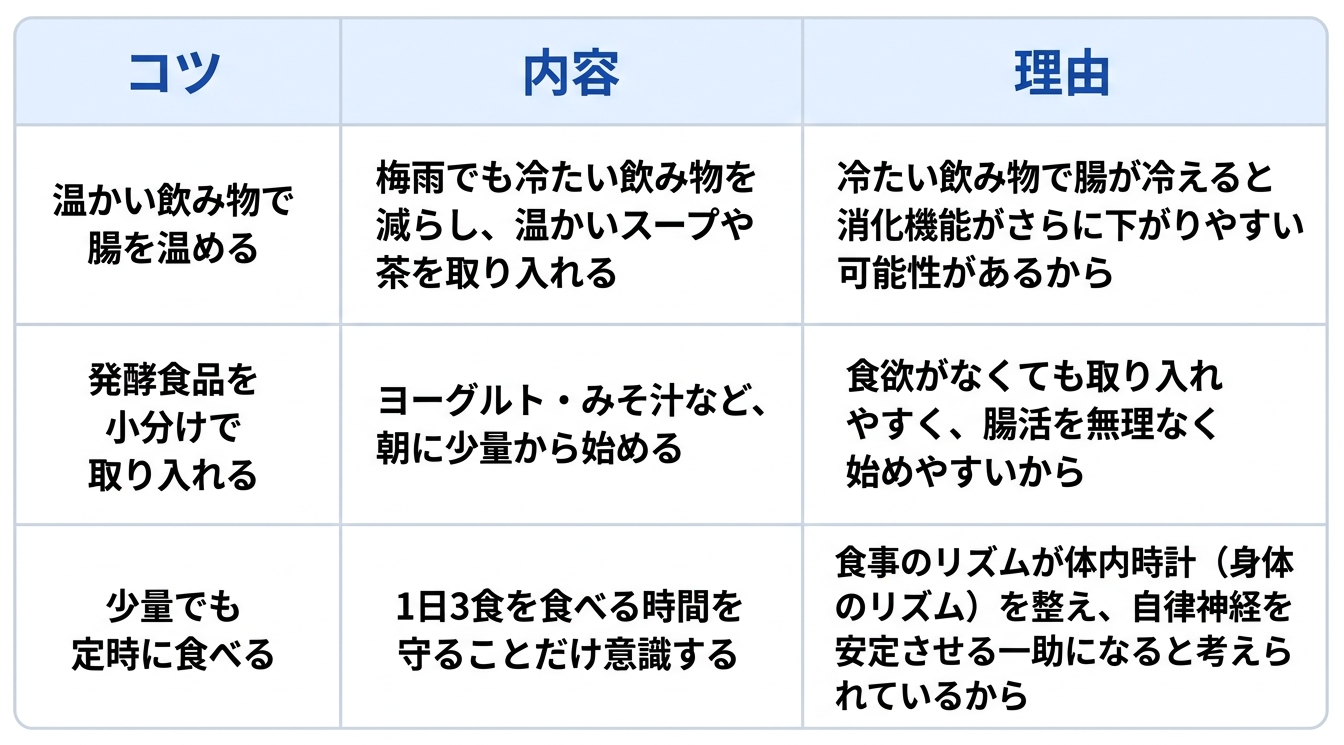 梅雨の時期の食欲不振対策について、3つのコツとその内容、理由をまとめた表です。1つ目は「温かい飲み物で腸を温める」で、内容は梅雨でも冷たい飲み物を減らし、温かいスープや茶を取り入れることです。理由は「冷たい飲み物で腸が冷えると消化機能がさらに下がりやすい可能性があるから」です。2つ目は「発酵食品を小分けで取り入れる」で、内容はヨーグルト・みそ汁など、朝に少量から始めることです。理由は「食欲がなくても取り入れやすく、腸活を無理なく始めやすいから」です。3つ目は「少量でも定時に食べる」で、内容は1日3食を食べる時間を守ることだけ意識することです。理由は「食事のリズムが体内時計(身体のリズム)を整え、自律神経を安定させる一助になると考えられているから」です。