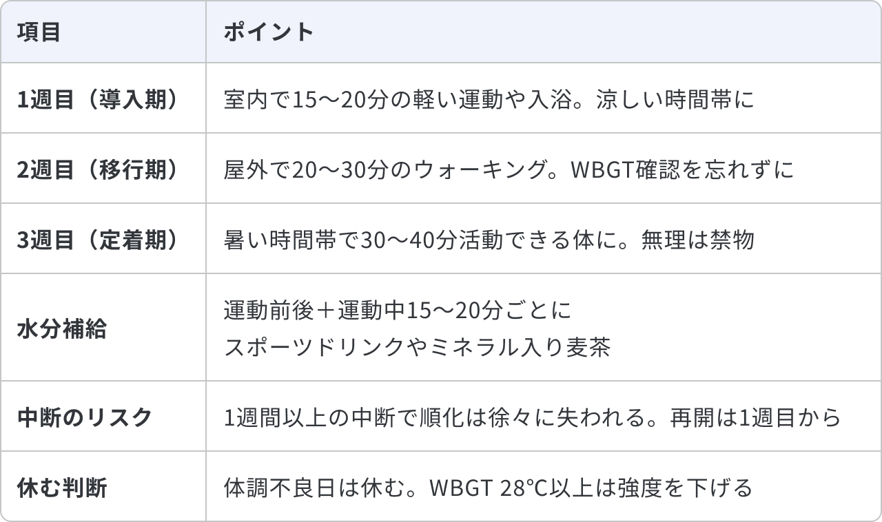 3週間で無理なく暑さに備える体づくりについてまとめた表です。1週目の導入期は、室内で15〜20分の軽い運動や入浴を、涼しい時間帯に行います。2週目の移行期は、屋外で20〜30分のウォーキングを行います。この際、WBGTの確認を忘れないようにします。3週目の定着期は、暑い時間帯で30〜40分活動できる体を目指しますが、無理は禁物です。水分補給のポイントは、運動前後と運動中15〜20分ごとにスポーツドリンクやミネラル入り麦茶を飲むことです。中断のリスクとして、1週間以上の中断で順化は徐々に失われるため、再開は1週目から行います。休む判断については、体調不良日は休むこと、WBGTが28℃以上の場合は強度を下げることが挙げられています。