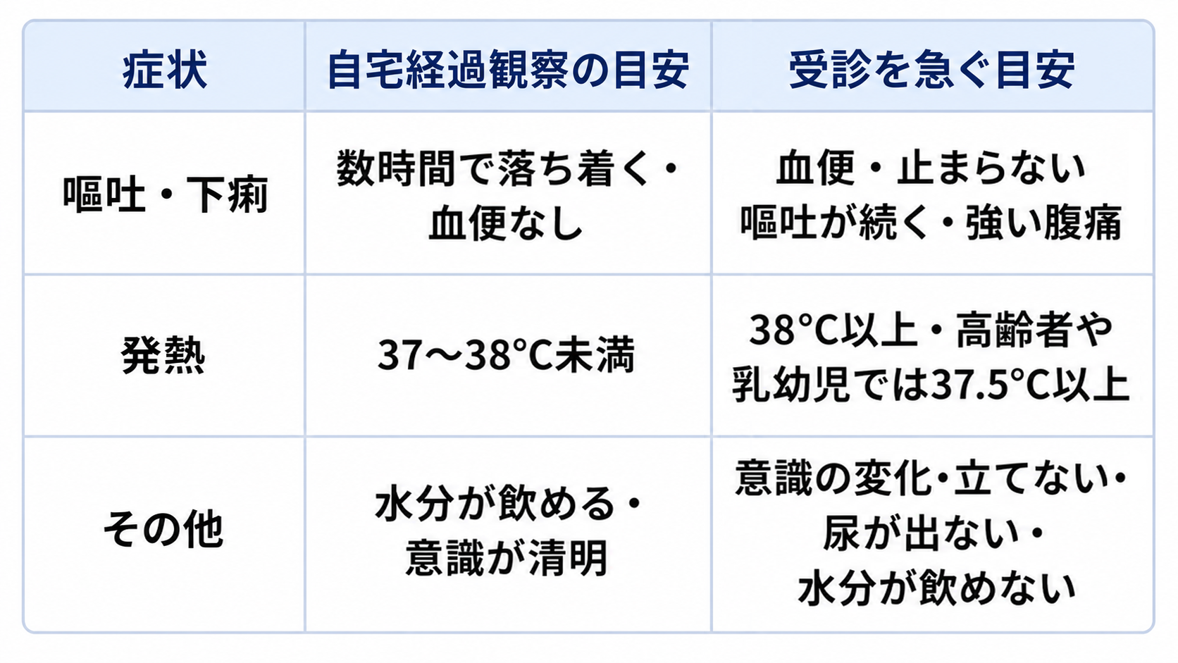 食中毒で病院に行くべきかどうか判断する目安について、3つの症状ごとに「自宅経過観察の目安」と「受診を急ぐ目安」をまとめた表です。1つ目は「嘔吐・下痢」で、自宅経過観察の目安は数時間で落ち着く・血便がないことです。一方で受診を急ぐ目安は、血便・止まらない嘔吐が続く・強い腹痛がある場合です。2つ目は「発熱」で、自宅経過観察の目安は37〜38℃未満であることです。一方で受診を急ぐ目安は、38℃以上、高齢者や乳幼児では37.5℃以上である場合です。3つ目は「その他」で、自宅経過観察の目安は水分が飲める・意識が清明であることです。一方で受診を急ぐ目安は、意識の変化・立てない・尿が出ない・水分が飲めない場合です。