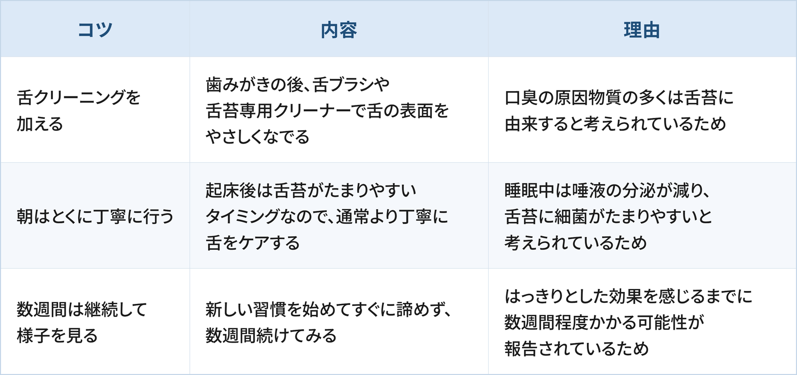 歯みがき習慣を見直すうえでの3つのコツと理由をまとめた表です。1つ目は「舌クリーニングを加える」で、歯みがきの後、舌ブラシや舌苔専用クリーナーで舌の表面をやさしくなでることです。理由は口臭の原因物質の多くは舌苔に由来すると考えられているためです。2つ目は「朝はとくに丁寧に行う」で、起床後は舌苔がたまりやすいタイミングなので、通常より丁寧に舌をケアすることです。理由は睡眠中は唾液の分泌が減り、舌苔に細菌がたまりやすいと考えられているためです。3つ目は「数週間は継続して様子を見る」で、新しい習慣を始めてすぐに諦めず、数週間続けてみることです。理由ははっきりとした効果を感じるまでに数週間程度かかる可能性が報告されているためです。