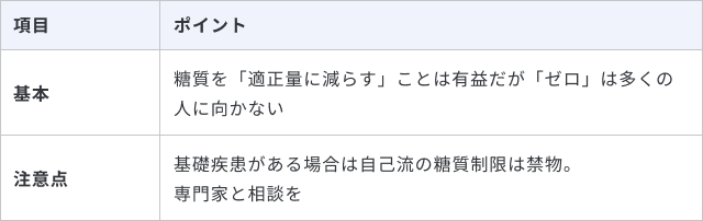 糖質制限の基本と注意点をまとめた表です。基本は、糖質を「適正量に減らす」ことは有益だが「ゼロ」は多くの人に向かないことです。注意点として、基礎疾患がある場合は自己流の糖質制限は禁物で、専門家と相談することが記載されています。