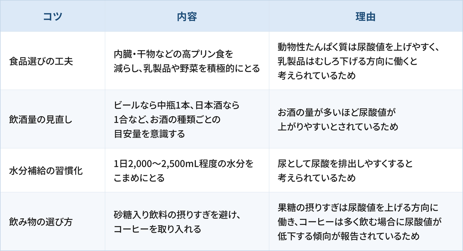 尿酸値を下げる食事の工夫として、4つのコツと理由をまとめた表です。1つ目は「食品選びの工夫」で、内臓・干物などの高プリン食を減らし、乳製品や野菜を積極的にとることです。理由は動物性たんぱく質は尿酸値を上げやすく、乳製品はむしろ下げる方向に働くと考えられているためです。2つ目は「飲酒量の見直し」で、ビールなら中瓶1本、日本酒なら1合など、お酒の種類ごとの目安量を意識することです。理由はお酒の量が多いほど尿酸値が上がりやすいとされているためです。3つ目は「水分補給の習慣化」で、1日2,000〜2,500mL程度の水分をこまめにとることです。理由は尿として尿酸を排出しやすくすると考えられているためです。4つ目は「飲み物の選び方」で、砂糖入り飲料の摂りすぎを避け、コーヒーを取り入れることです。理由は果糖の摂りすぎは尿酸値を上げる方向に働き、コーヒーは多く飲む場合に尿酸値が低下する傾向が報告されているためです。