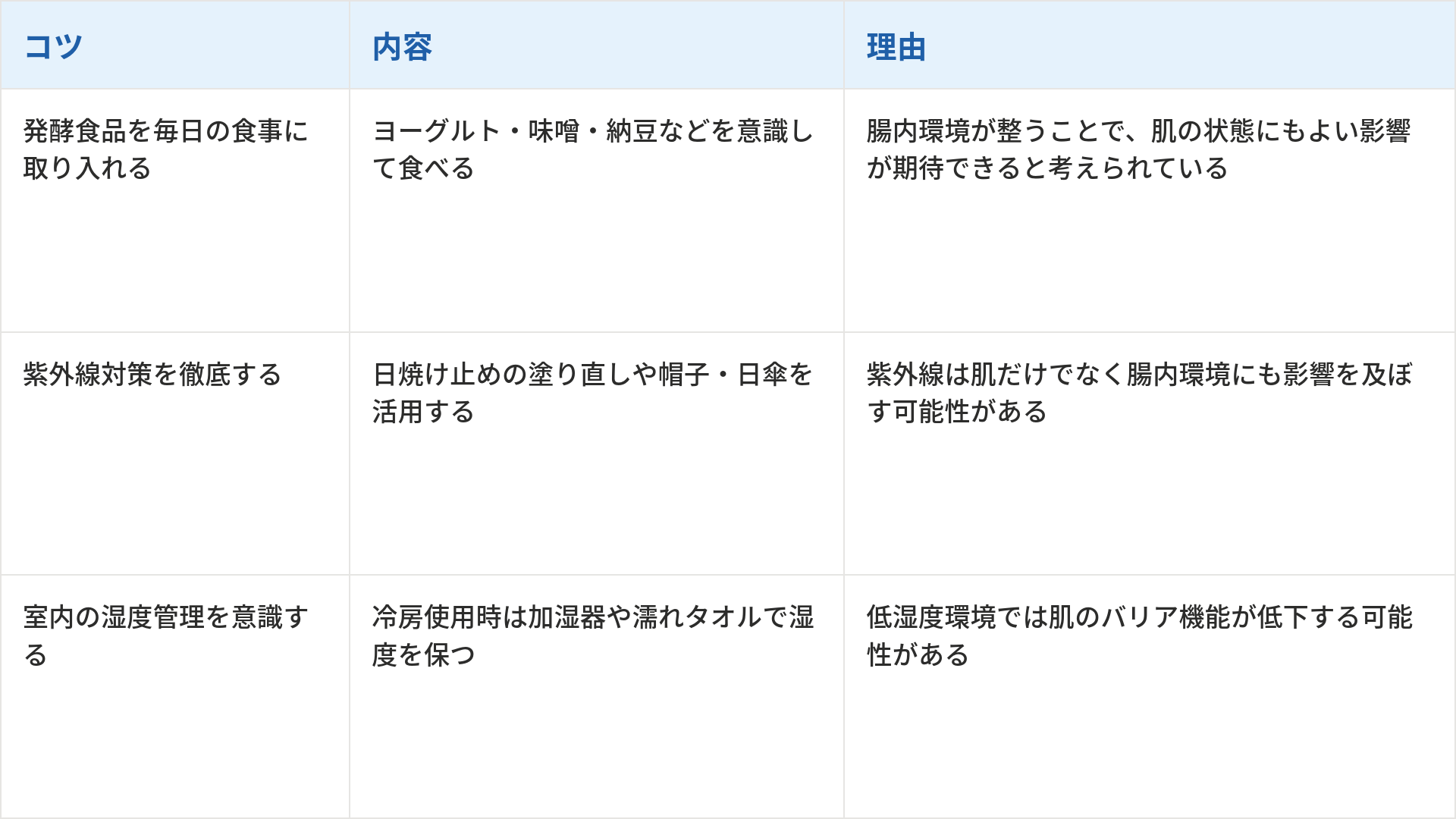 夏の肌荒れを防ぐための3つのコツとその内容、理由をまとめた表です。1つ目は「発酵食品を毎日の食事に取り入れる」で、内容はヨーグルト・味噌・納豆などを意識して食べることです。理由は「腸内環境が整うことで、肌の状態にもよい影響が期待できると考えられている」からです。2つ目は「紫外線対策を徹底する」で、内容は日焼け止めの塗り直しや帽子・日傘を活用することです。理由は「紫外線は肌だけでなく腸内環境にも影響を及ぼす可能性がある」からです。3つ目は「室内の湿度管理を意識する」で、内容は冷房使用時は加湿器や濡れタオルで湿度を保つことです。理由は「低湿度環境では肌のバリア機能が低下する可能性がある」からです。
