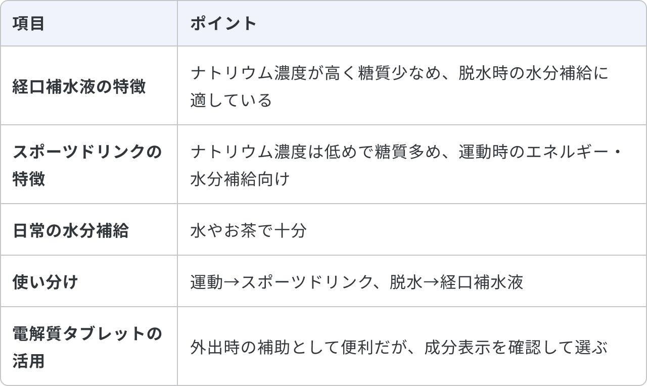 経口補水液とスポーツドリンクの違いと使い分けについてまとめた表です。経口補水液の特徴は、ナトリウム濃度が高く糖質少なめで、脱水時の水分補給に適していることです。スポーツドリンクの特徴は、ナトリウム濃度は低めで糖質多めであり、運動時のエネルギー・水分補給向けです。日常の水分補給は、水やお茶で十分です。使い分けとしては、運動時はスポーツドリンク、脱水時は経口補水液とします。電解質タブレットの活用については、外出時の補助として便利ですが、成分表示を確認して選ぶことが記載されています。