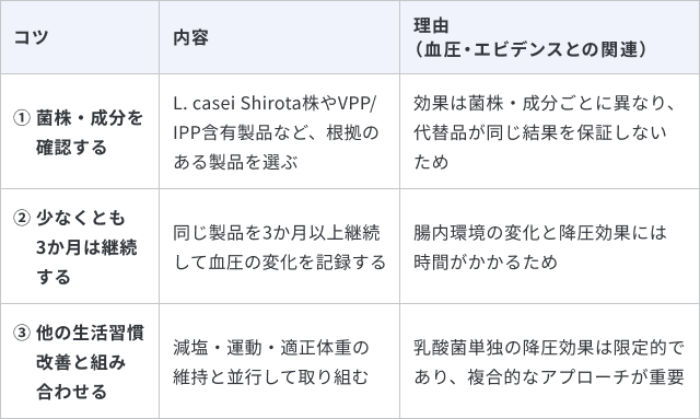 血圧対策に向けた乳酸菌の取り入れ方と理由をまとめた一覧表です。3つのポイントと理由は以下の通りです。1. 菌株・成分を確認する：L. casei Shirota株やVPP/IPP含有製品など、根拠のある製品を選ぶ。効果は菌株・成分ごとに異なり、代替品が同じ結果を保証しないため。2. 少なくとも3か月は継続する：同じ製品を3か月以上継続して血圧の変化を記録する。腸内環境の変化と降圧効果には時間がかかるため。3. 他の生活習慣改善と組み合わせる：減塩・運動・適正体重の維持と並行して取り組む。乳酸菌単独の降圧効果は限定的であり、複合的なアプローチが重要なため。