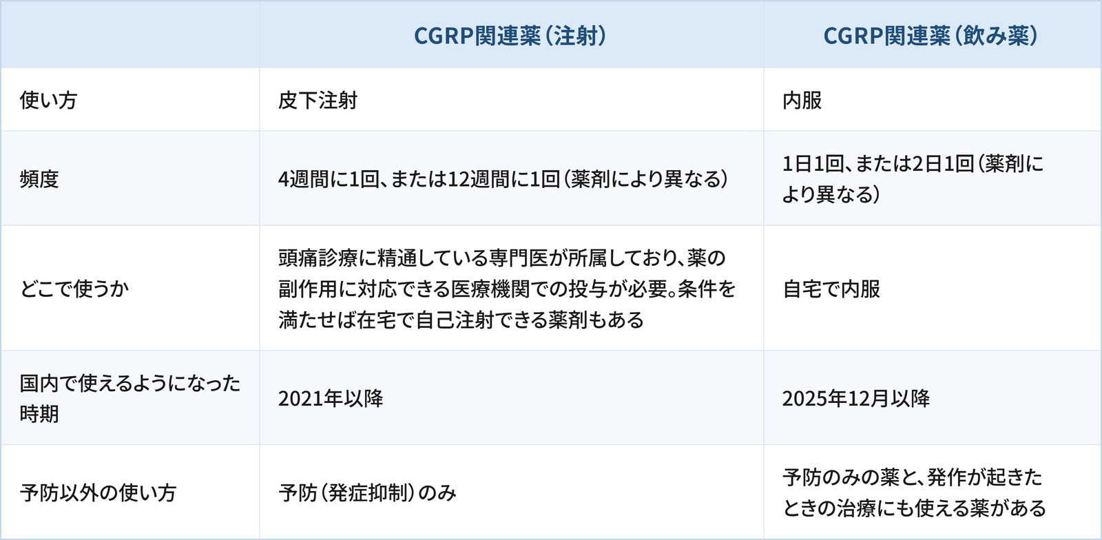 片頭痛の予防に使うCGRP関連薬の注射と飲み薬を比べた表です。使い方は、注射が皮下注射、飲み薬が内服。頻度は、注射が4週間に1回、または12週間に1回、飲み薬が1日1回、または2日1回(いずれも薬剤により異なる)。どこで使うかは、注射が頭痛診療に精通している専門医が所属しており、薬の副作用に対応できる医療機関での投与が必要で、条件を満たせば在宅で自己注射できる薬剤もある、飲み薬が自宅で内服。国内で使えるようになった時期は、注射が2021年以降、飲み薬が2025年12月以降。予防以外の使い方は、注射が予防(発症抑制)のみ、飲み薬が予防のみの薬と、発作が起きたときの治療にも使える薬があります。