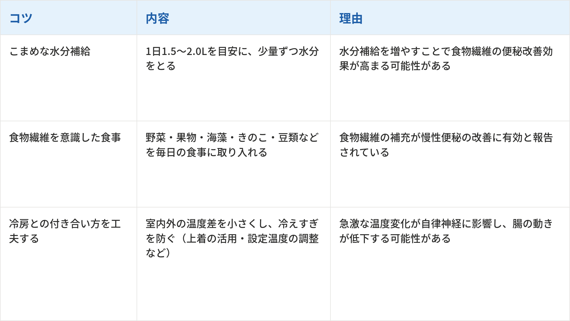夏の便秘を予防・改善するための3つのコツとその内容、理由をまとめた表です。1つ目は「こまめな水分補給」で、内容は1日1.5〜2.0Lを目安に、少量ずつ水分をとることです。理由は「水分補給を増やすことで食物繊維の便秘改善効果が高まる可能性がある」からです。2つ目は「食物繊維を意識した食事」で、内容は野菜・果物・海藻・きのこ・豆類などを毎日の食事に取り入れることです。理由は「食物繊維の補充が慢性便秘の改善に有効と報告されている」からです。3つ目は「冷房との付き合い方を工夫する」で、内容は室内外の温度差を小さくし、冷えすぎを防ぐ(上着の活用・設定温度の調整など)ことです。理由は「急激な温度変化が自律神経に影響し、腸の動きが低下する可能性がある」からです。