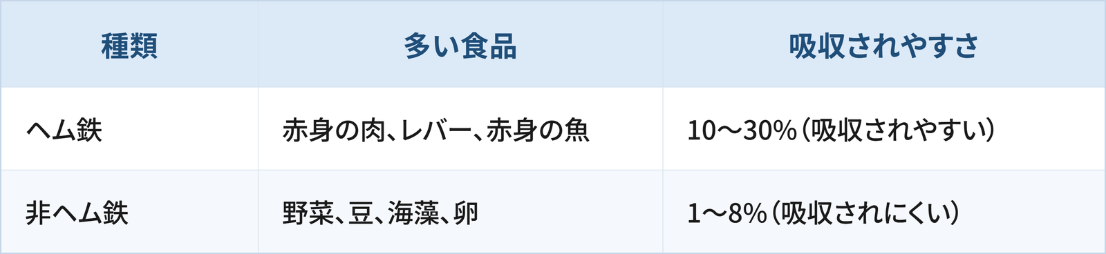 食品に含まれる鉄を2つの種類に分け、多い食品と吸収されやすさをまとめた表です。 1つ目はヘム鉄で、赤身の肉、レバー、赤身の魚に多く含まれます。吸収されやすさは10〜30%で、吸収されやすい種類です。 2つ目は非ヘム鉄で、野菜、豆、海藻、卵に多く含まれます。吸収されやすさは1〜8%で、吸収されにくい種類です。