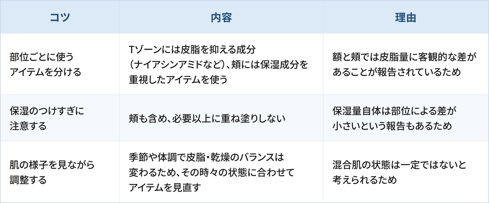 部位別スキンケアについて3つのコツと理由をまとめた表です。1つ目は「部位ごとに使うアイテムを分ける」で、Tゾーンには皮脂を抑える成分（ナイアシンアミドなど）、頬には保湿成分を重視したアイテムを使うことです。理由は額と頬では皮脂量に客観的な差があることが報告されているためです。2つ目は「保湿のつけすぎに注意する」で、頬も含め、必要以上に重ね塗りしないことです。理由は保湿量自体は部位による差が小さいという報告もあるためです。3つ目は「肌の様子を見ながら調整する」で、季節や体調で皮脂・乾燥のバランスは変わるため、その時々の状態に合わせてアイテムを見直すことです。理由は混合肌の状態は一定ではないと考えられるためです。