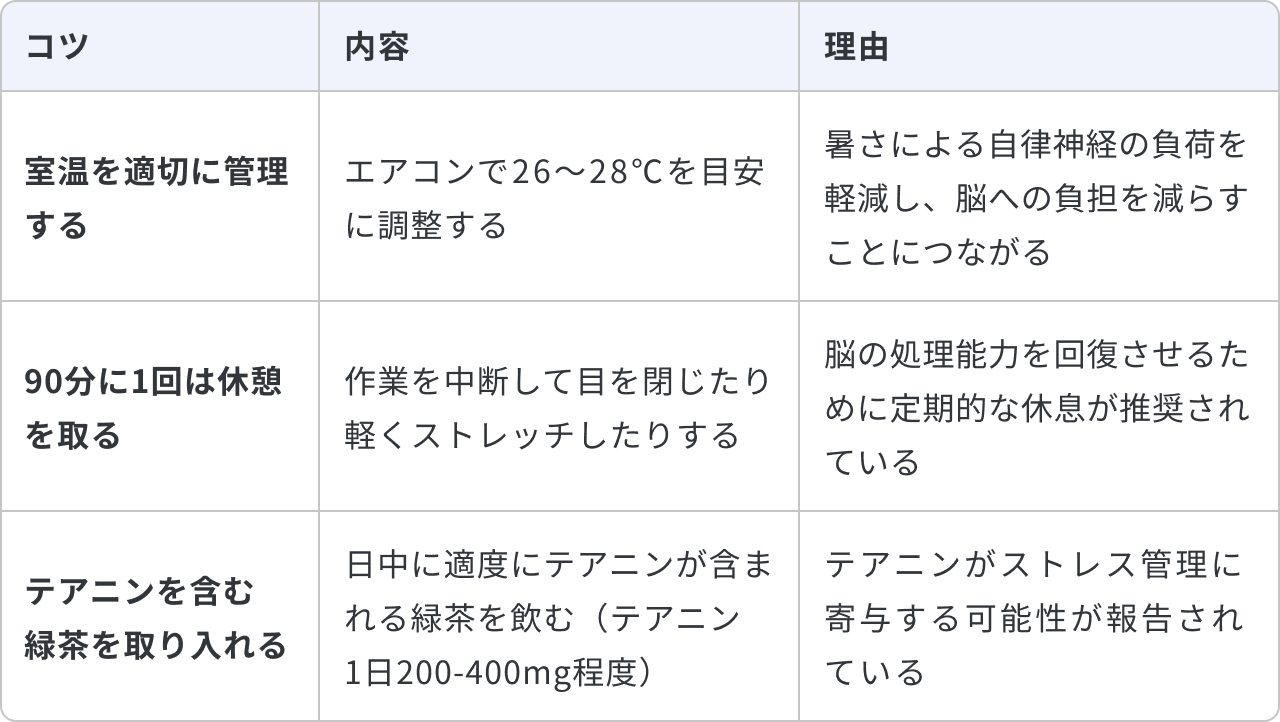 夏の日常生活での脳疲労対策について、3つのコツと内容、理由をまとめた表です。1つ目は「室温を適切に管理する」で、内容は「エアコンで26〜28℃を目安に調整する」ことです。理由は「暑さによる自律神経の負荷を軽減し、脳への負担を減らすことにつながる」からです。2つ目は「90分に1回は休憩を取る」で、内容は「作業を中断して目を閉じたり軽くストレッチしたりする」ことです。理由は「脳の処理能力を回復させるために定期的な休息が推奨されている」からです。3つ目は「テアニンを含む緑茶を取り入れる」で、内容は「日中に適度にテアニンが含まれる緑茶を飲む(テアニン1日200-400mg程度)」ことです。理由は「テアニンがストレス管理に寄与する可能性が報告されている」からです。