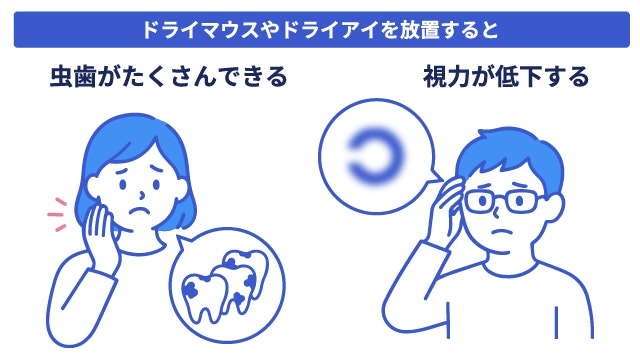 シェーグレン症候群の症状を放置した場合のリスクを示した啓発イラスト。ドライマウスによる多発する虫歯や、ドライアイ悪化による視力低下など、未治療が引き起こす健康被害を警告する図。