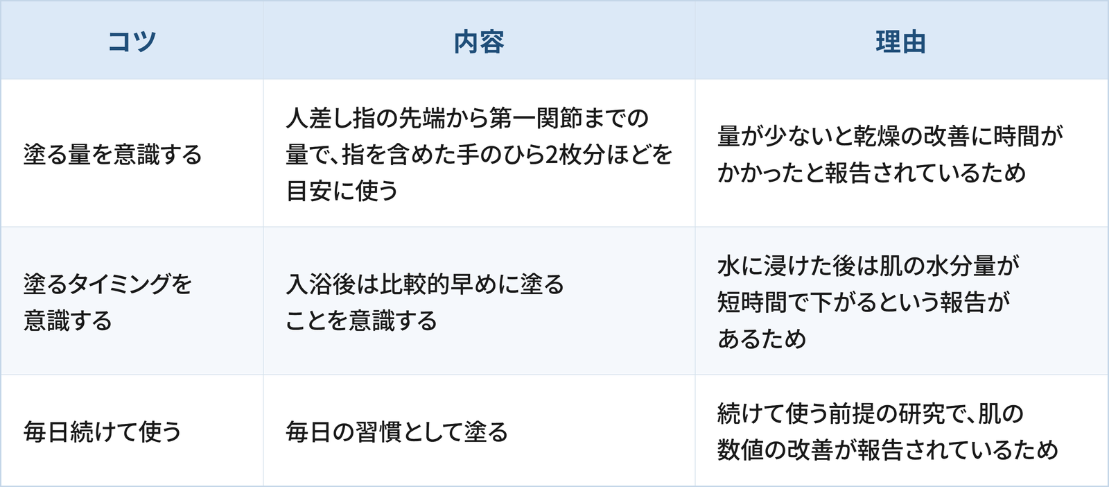 保湿クリームを使ううえで日常生活の工夫として検討したい3つのコツと理由をまとめた表です。 1つ目は「塗る量を意識する」で、人差し指の先端から第一関節までの量で、指を含めた手のひら2枚分ほどを目安に使うことです。理由は、量が少ないと乾燥の改善に時間がかかったと報告されているためです。 2つ目は「塗るタイミングを意識する」で、入浴後は比較的早めに塗ることを意識することです。理由は、水に浸けた後は肌の水分量が短時間で下がるという報告があるためです。 3つ目は「毎日続けて使う」で、毎日の習慣として塗ることです。理由は、続けて使う前提の研究で、肌の数値の改善が報告されているためです。
