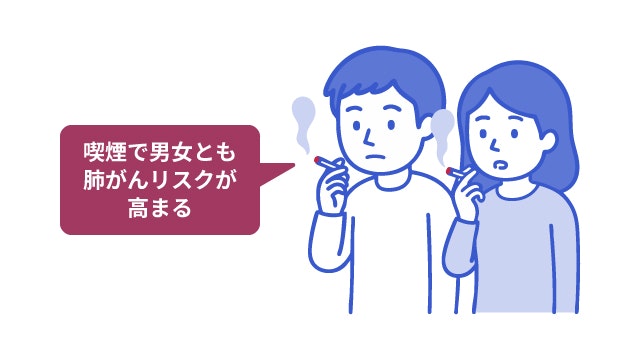 喫煙の肺がんリスクを説明する図です