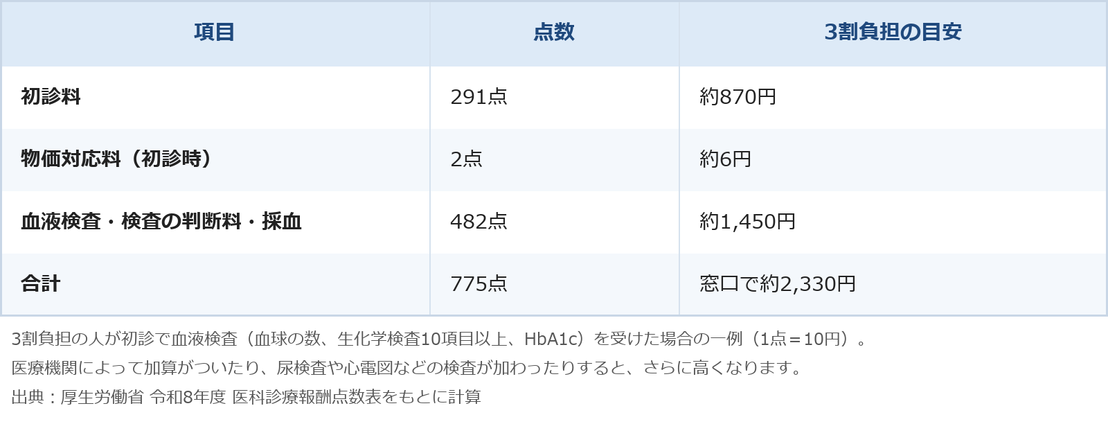 初診でかかる費用の一例を示した表です。3割負担の人が初診で血液検査を受けた場合、初診料は291点で約870円、物価対応料は2点で約6円、血液検査・検査の判断料・採血は482点で約1,450円、合計は775点で、窓口での支払いは約2,330円です。1点は10円で計算しています。医療機関によっては加算がついたり、ほかの検査が加わったりして、金額が高くなることがあります。