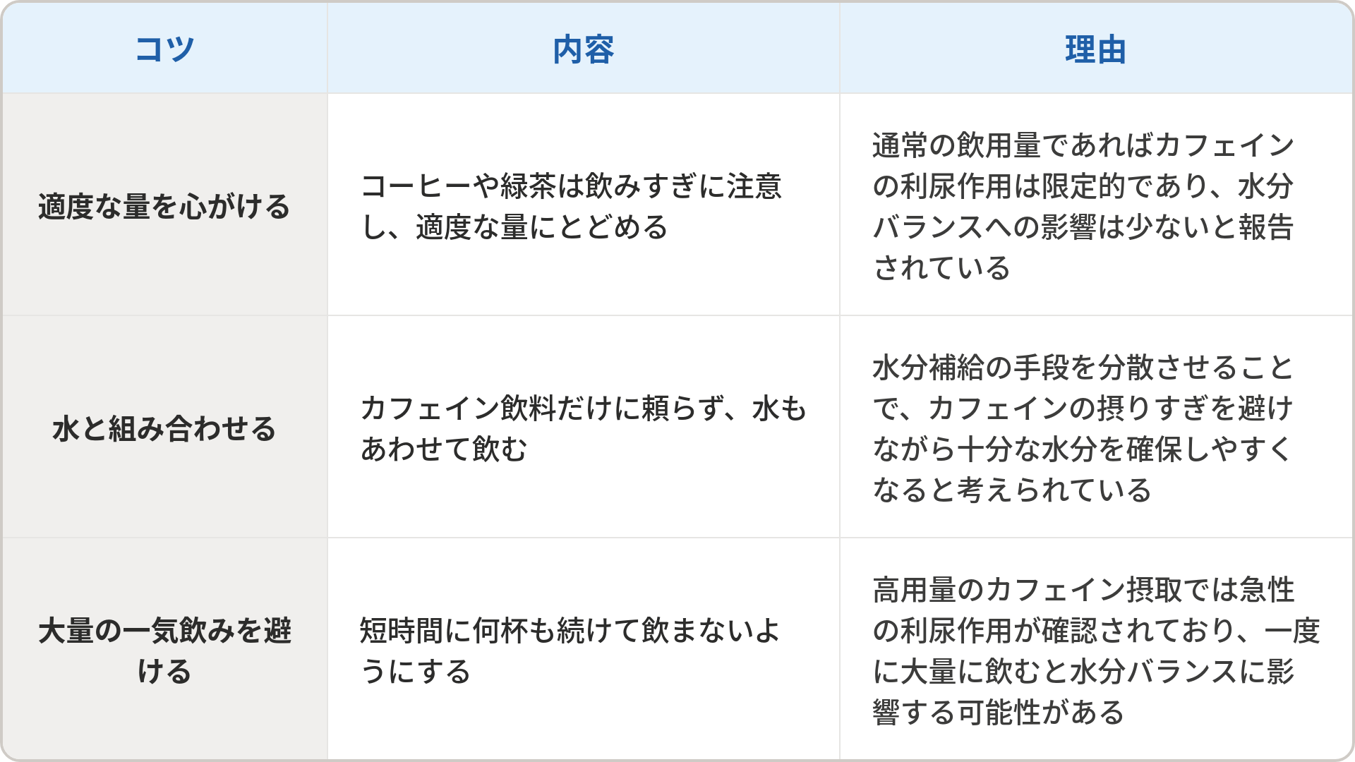 カフェイン飲料を水分補給として取り入れるうえでの3つのコツと理由をまとめた表です。1つ目は「適度な量を心がける」で、コーヒーや緑茶は飲みすぎに注意し適量にとどめることです。理由は通常の飲用量であれば利尿作用は限定的で、水分バランスへの影響は少ないと報告されているためです。2つ目は「水と組み合わせる」で、カフェイン飲料だけに頼らず水もあわせて飲むことです。理由は水分補給の手段を分散させることで、カフェインの摂りすぎを避けながら十分な水分を確保しやすくなると考えられているためです。3つ目は「大量の一気飲みを避ける」で、短時間に何杯も続けて飲まないようにすることです。理由は高用量のカフェイン摂取では急性の利尿作用が確認されており、一度に大量に飲むと水分バランスに影響する可能性があるためです。
