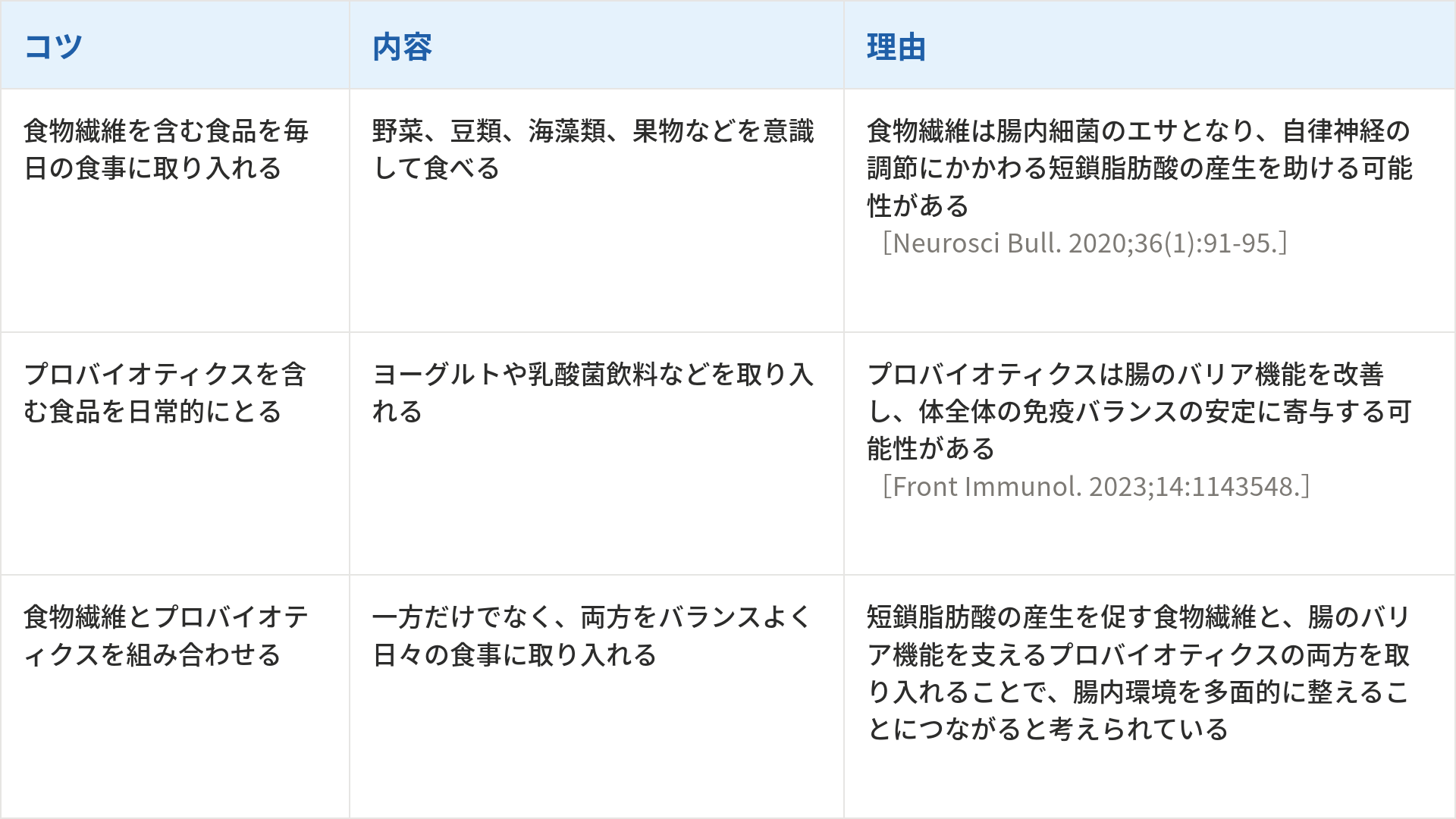 夏バテしにくい体づくりのための腸内環境を整える3つのコツとその内容、理由をまとめた表です。1つ目は「食物繊維を含む食品を毎日の食事に取り入れる」で、内容は野菜、豆類、海藻類、果物などを意識して食べることです。理由は「食物繊維は腸内細菌のエサとなり、自律神経の調節にかかわる短鎖脂肪酸の産生を助ける可能性がある」からです(出典:Neurosci Bull. 2020;36(1):91-95.)。2つ目は「プロバイオティクスを含む食品を日常的にとる」で、内容はヨーグルトや乳酸菌飲料などを取り入れることです。理由は「プロバイオティクスは腸のバリア機能を改善し、体全体の免疫バランスの安定に寄与する可能性がある」からです(出典:Front Immunol. 2023;14:1143548.)。3つ目は「食物繊維とプロバイオティクスを組み合わせる」で、内容は一方だけでなく、両方をバランスよく日々の食事に取り入れることです。理由は「短鎖脂肪酸の産生を促す食物繊維と、腸のバリア機能を支えるプロバイオティクスの両方を取り入れることで、腸内環境を多面的に整えることにつながると考えられている」からです。