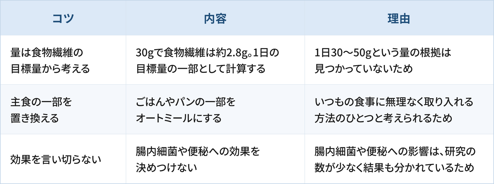 オートミールを腸活に取り入れるうえで日常生活の工夫として検討したい3つのコツと理由をまとめた表です。 1つ目は「量は食物繊維の目標量から考える」で、30gで食物繊維は約2.8gなので、1日の目標量の一部として計算することです。理由は、1日30〜50gという量の根拠は見つかっていないためです。 2つ目は「主食の一部を置き換える」で、ごはんやパンの一部をオートミールにすることです。理由は、いつもの食事に無理なく取り入れる方法のひとつと考えられるためです。 3つ目は「効果を言い切らない」で、腸内細菌や便秘への効果を決めつけないことです。理由は、腸内細菌や便秘への影響は、研究の数が少なく結果も分かれているためです。