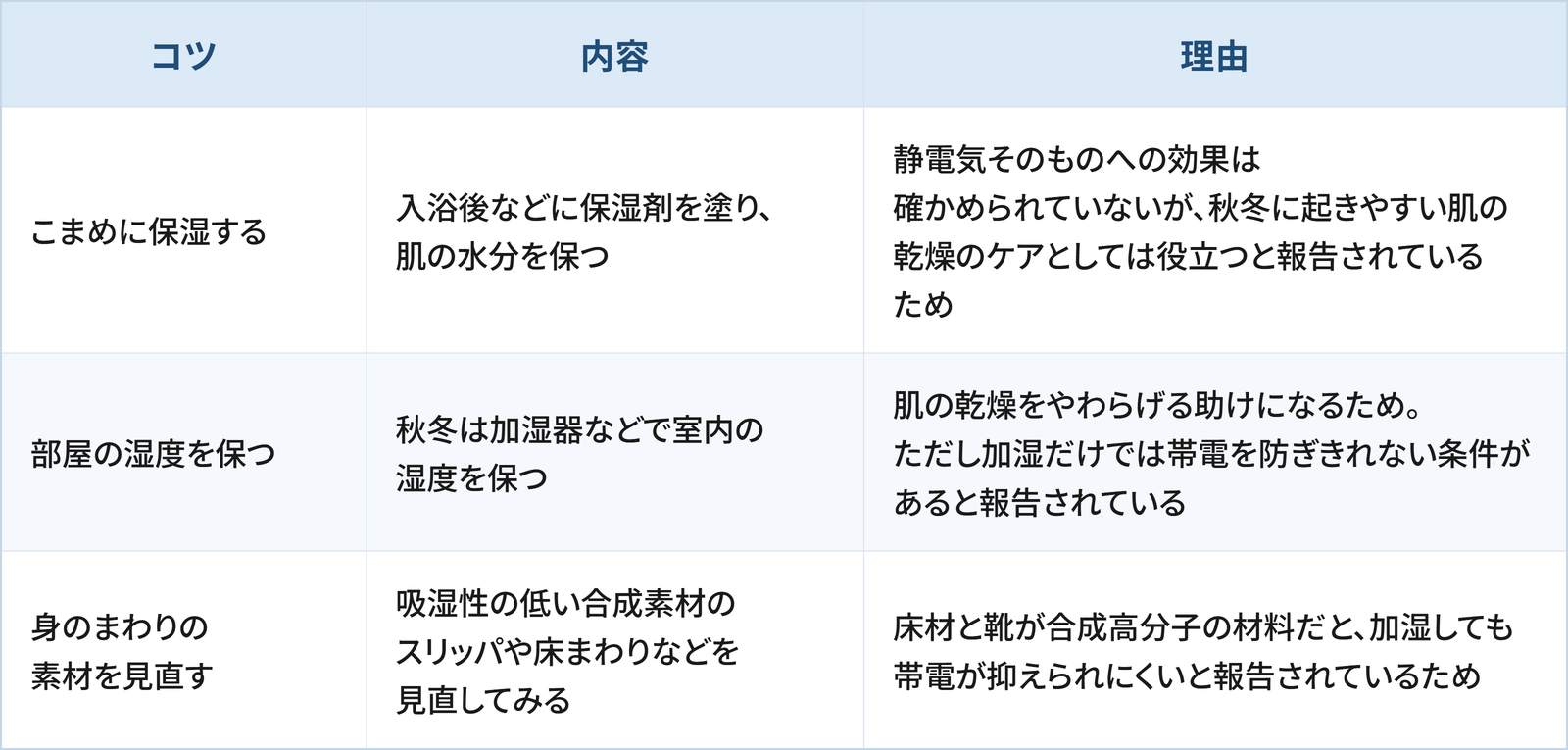 静電気が気になるときに日常生活の工夫として検討したい3つのコツと理由をまとめた表です。 1つ目は「こまめに保湿する」で、入浴後などに保湿剤を塗り、肌の水分を保つことです。理由は、静電気そのものへの効果は確かめられていないものの、秋冬に起きやすい肌の乾燥のケアとしては役立つと報告されているためです。 2つ目は「部屋の湿度を保つ」で、秋冬は加湿器などで室内の湿度を保つことです。理由は、肌の乾燥をやわらげる助けになるためです。ただし加湿だけでは帯電を防ぎきれない条件があると報告されています。 3つ目は「身のまわりの素材を見直す」で、吸湿性の低い合成素材のスリッパや床まわりなどを見直してみることです。理由は、床材と靴が合成高分子の材料だと、加湿しても帯電が抑えられにくいと報告されているためです。