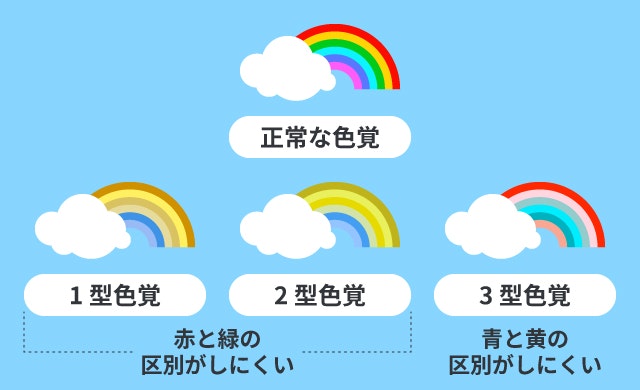 色弱の場合の赤色系統の見え方について説明する図です