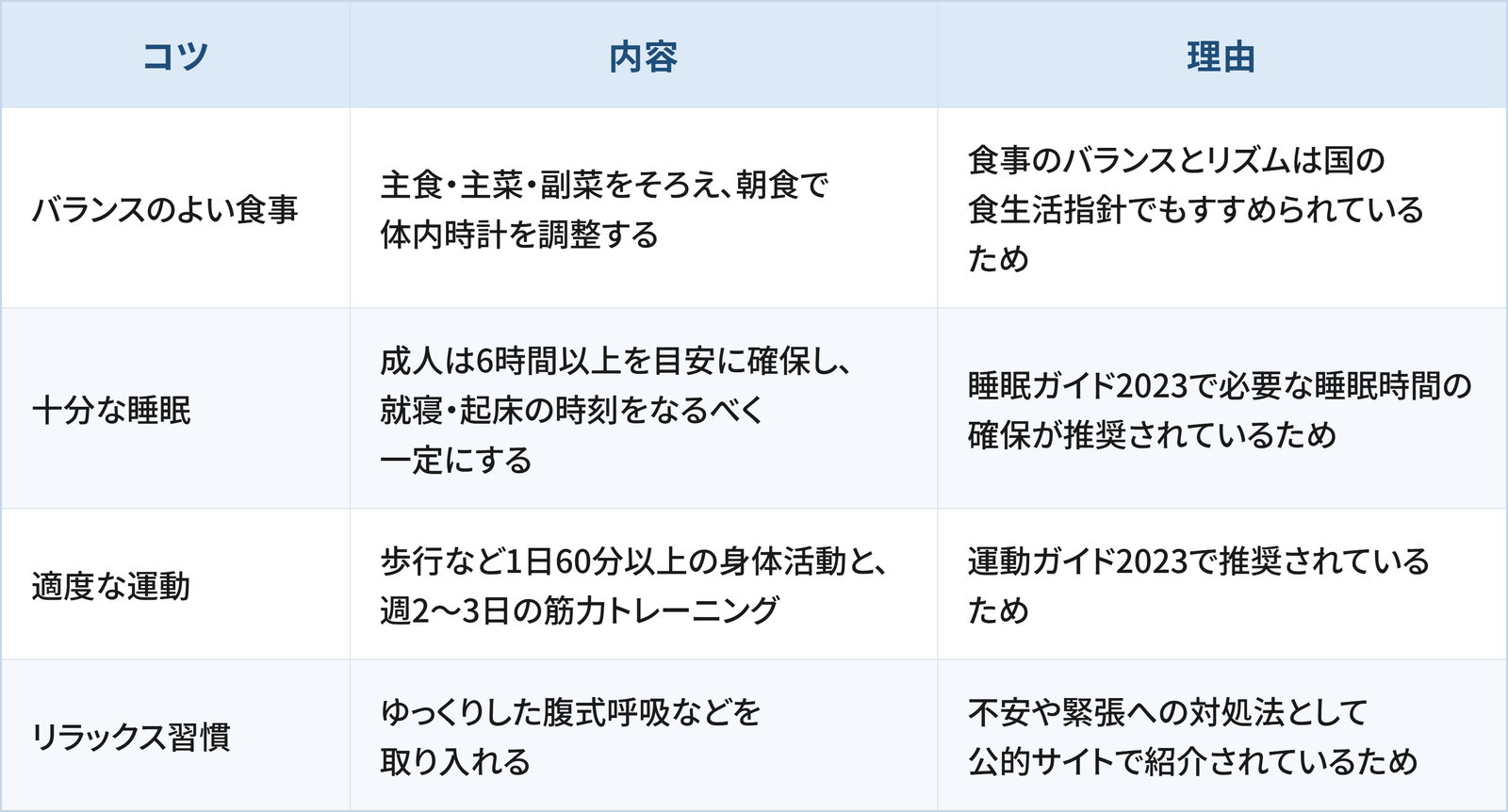自律神経を整えるうえで日常生活の工夫として検討したい4つのコツと理由をまとめた表です。 1つ目は「バランスのよい食事」で、主食・主菜・副菜をそろえ、朝食で体内時計を調整することです。理由は、食事のバランスとリズムは国の食生活指針でもすすめられているためです。 2つ目は「十分な睡眠」で、成人は6時間以上を目安に確保し、就寝・起床の時刻をなるべく一定にすることです。理由は、睡眠ガイド2023で必要な睡眠時間の確保が推奨されているためです。 3つ目は「適度な運動」で、歩行など1日60分以上の身体活動と、週2〜3日の筋力トレーニングを行うことです。理由は、運動ガイド2023で推奨されているためです。 4つ目は「リラックス習慣」で、ゆっくりした腹式呼吸などを取り入れることです。理由は、不安や緊張への対処法として公的サイトで紹介されているためです。