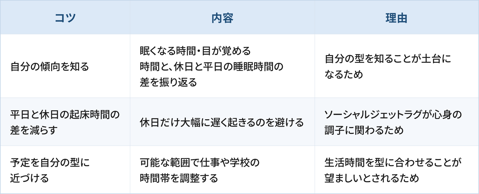 生活リズムを整えるために検討したい3つのコツと理由をまとめた表です。 1つ目は「自分の傾向を知る」で、眠くなる時間・目が覚める時間と、休日と平日の睡眠時間の差を振り返ることです。理由は、自分の型を知ることが土台になるためです。 2つ目は「平日と休日の起床時間の差を減らす」で、休日だけ大幅に遅く起きるのを避けることです。理由は、ソーシャルジェットラグが心身の調子に関わるためです。 3つ目は「予定を自分の型に近づける」で、可能な範囲で仕事や学校の時間帯を調整することです。理由は、生活時間を型に合わせることが望ましいとされるためです。