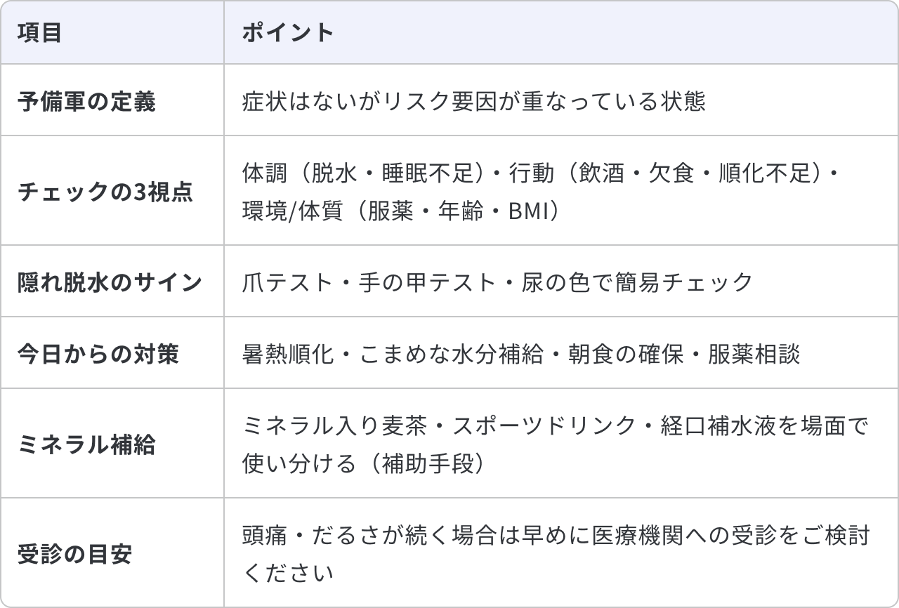 セルフチェックで「熱中症予備軍」を早期発見することについてまとめた表です。予備軍の定義は、症状はないがリスク要因が重なっている状態のことです。チェックの3視点は、体調(脱水・睡眠不足)、行動(飲酒・欠食・順化不足)、環境/体質(服薬・年齢・BMI)です。隠れ脱水のサインとして、爪テスト・手の甲テスト・尿の色で簡易チェックができます。今日からの対策は、暑熱順化・こまめな水分補給・朝食の確保・服薬相談です。ミネラル補給は、ミネラル入り麦茶・スポーツドリンク・経口補水液を場面で使い分けます(補助手段として)。受診の目安として、頭痛・だるさが続く場合は早めに医療機関への受診をご検討ください。